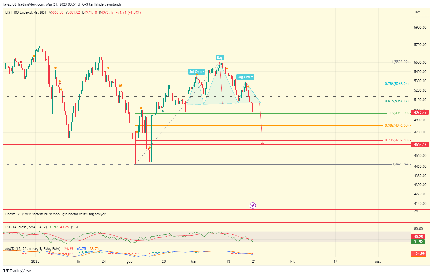 BIST:XU100 Chart Image by rahmanyazgan