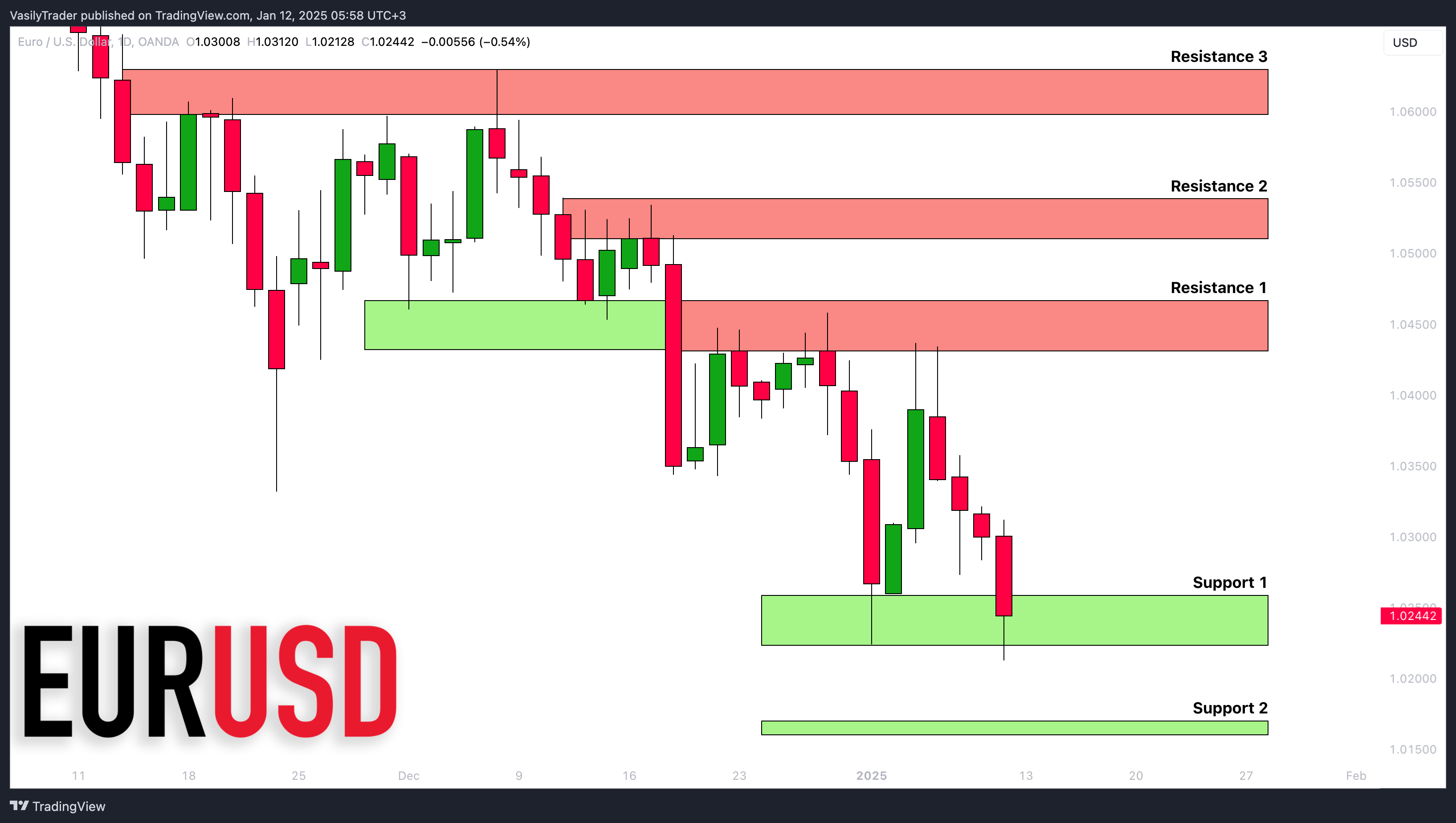 OANDA:EURUSDチャート画像 - VasilyTraderの投稿