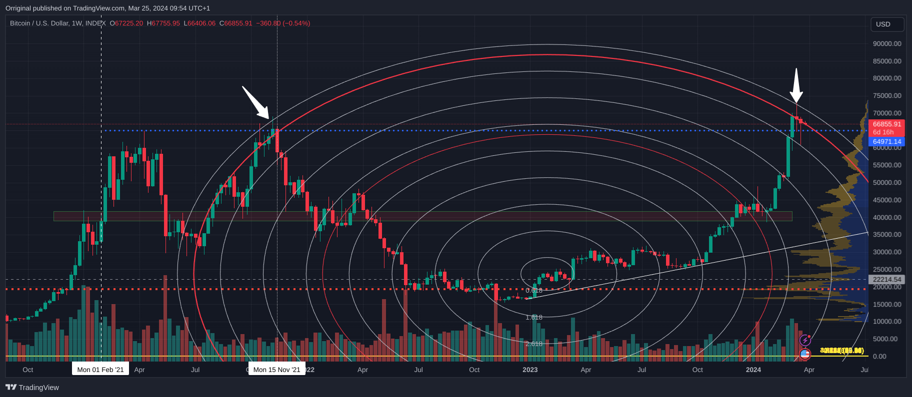 INDEX:BTCUSD Chart Image by Orriginal