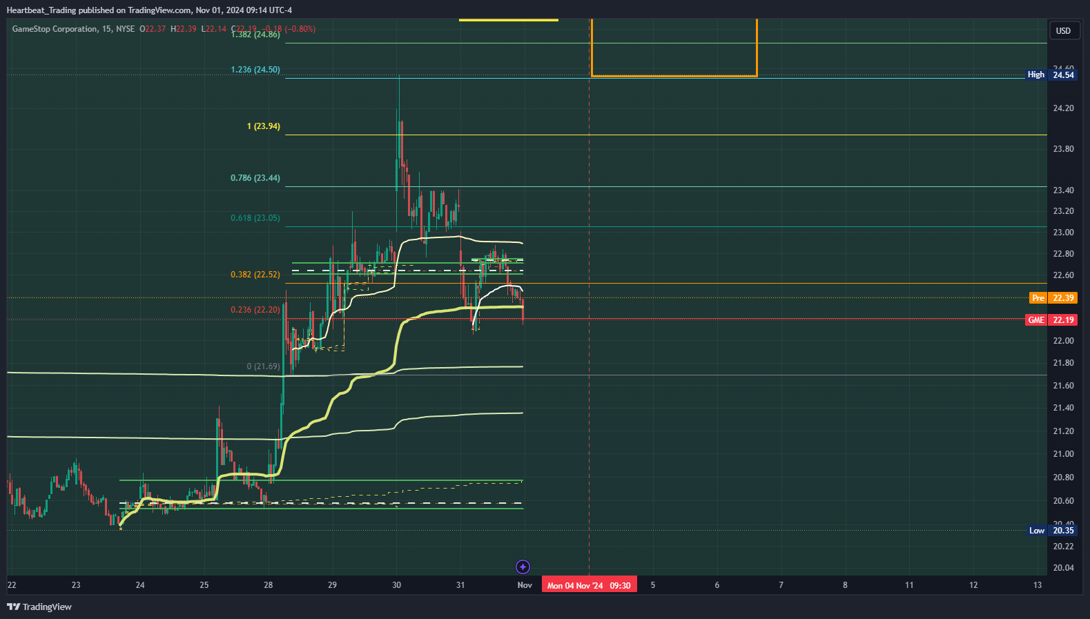 BATS:GME Chart Image by Heartbeat_Trading