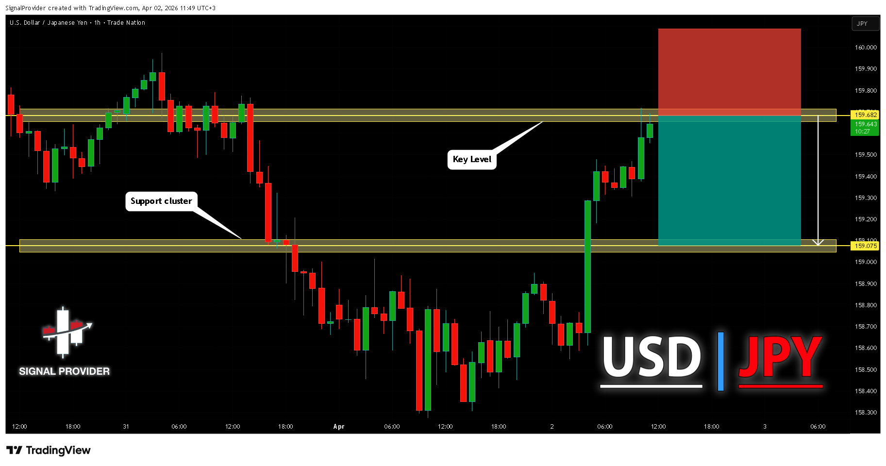 TRADENATION:USDJPY Chart Image by SignalProvider