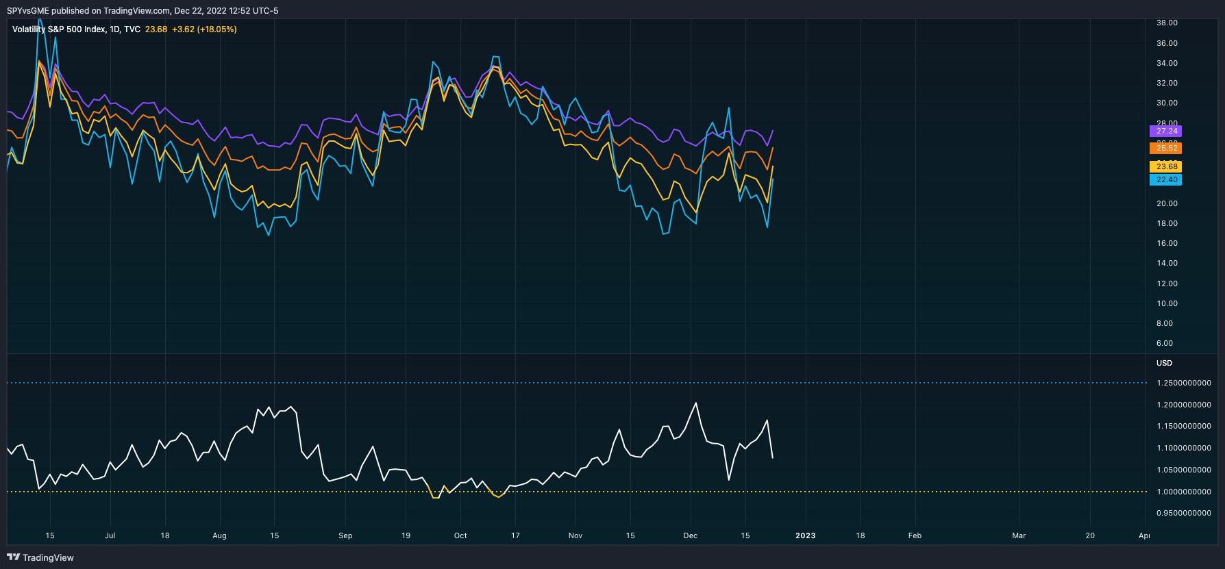 TVC:VIX ‏תמונת גרף מאת SPYvsGME