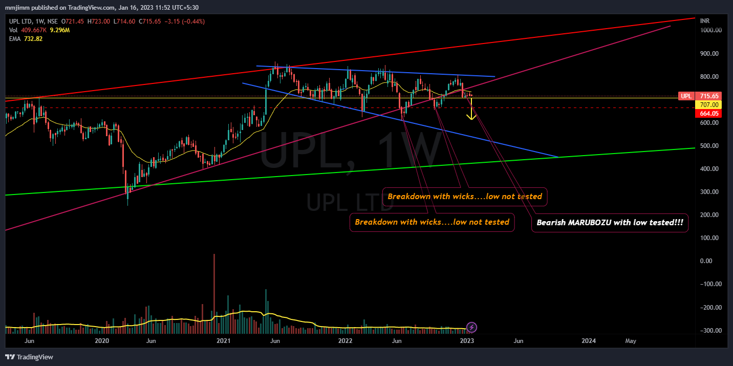 NSE:UPL Chart Image by mmjimm