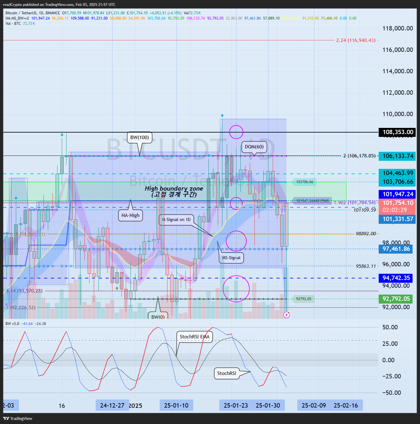 BINANCE:BTCUSDT Chart Image by readCrypto