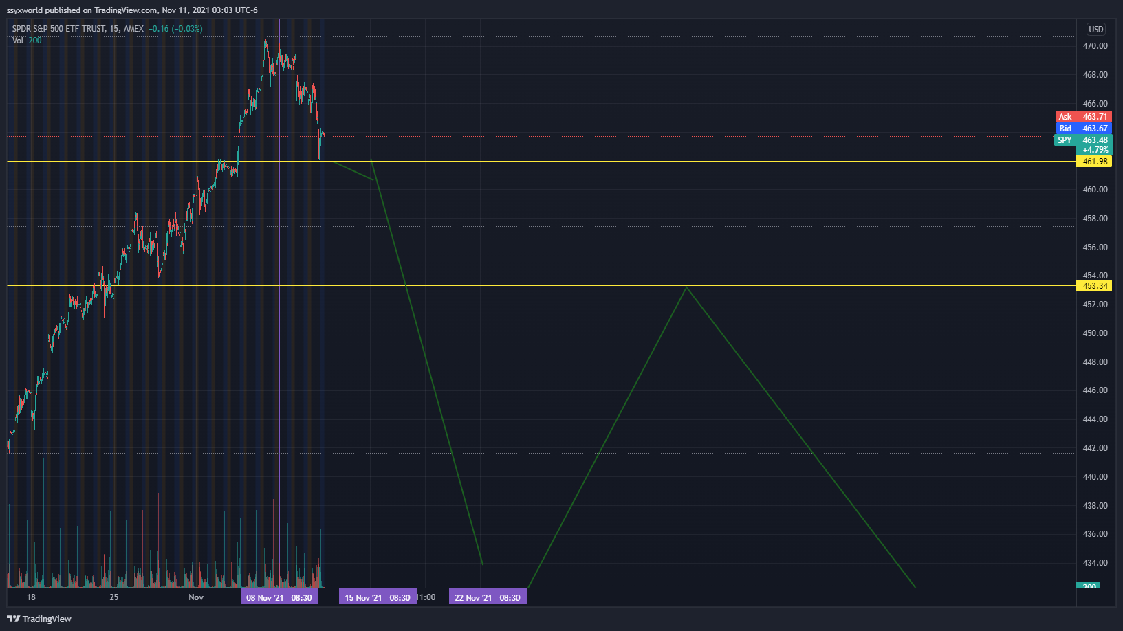 AMEX:SPY Chart Image by ssyxworld
