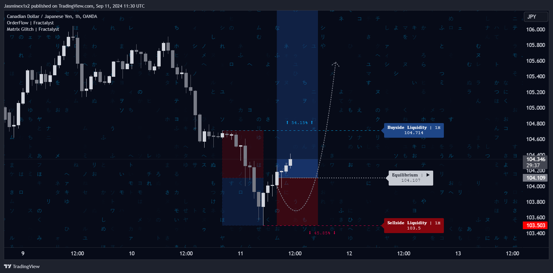 OANDA:CADJPY Chart Image by Jasminex1x2