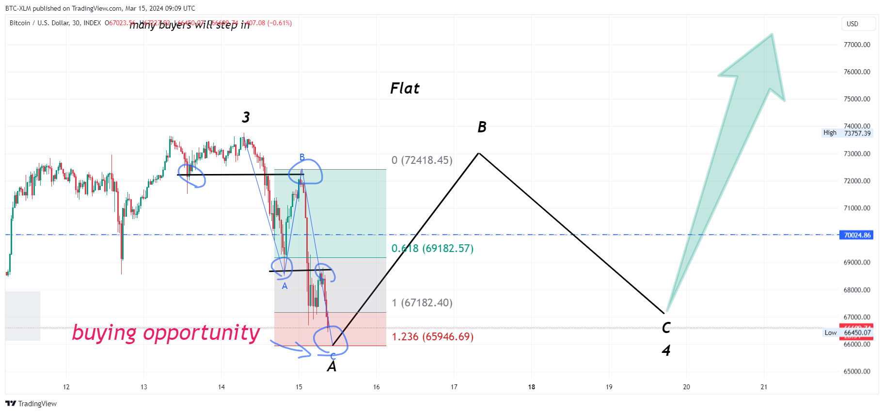INDEX:BTCUSD صورة الرسم البياني by BTC-XLM