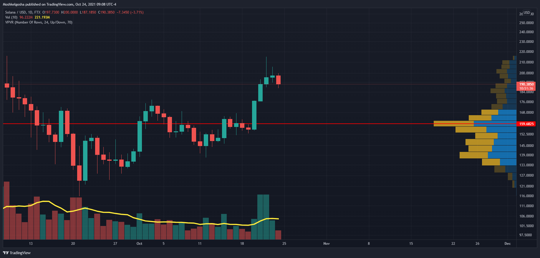 FTX:SOLUSD Chart Image by QunatResearchInstitute