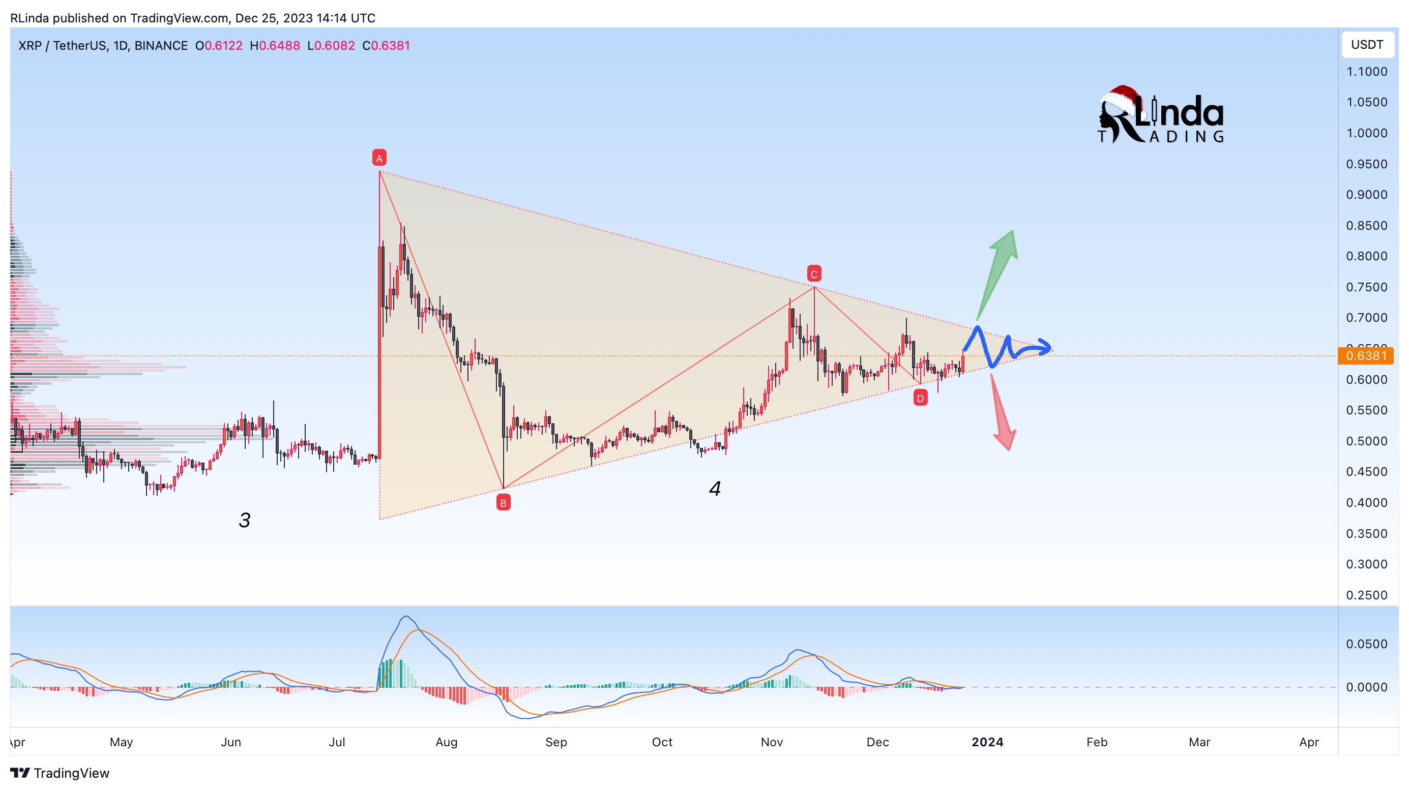 BINANCE:XRPUSDT Chart Image by RLinda