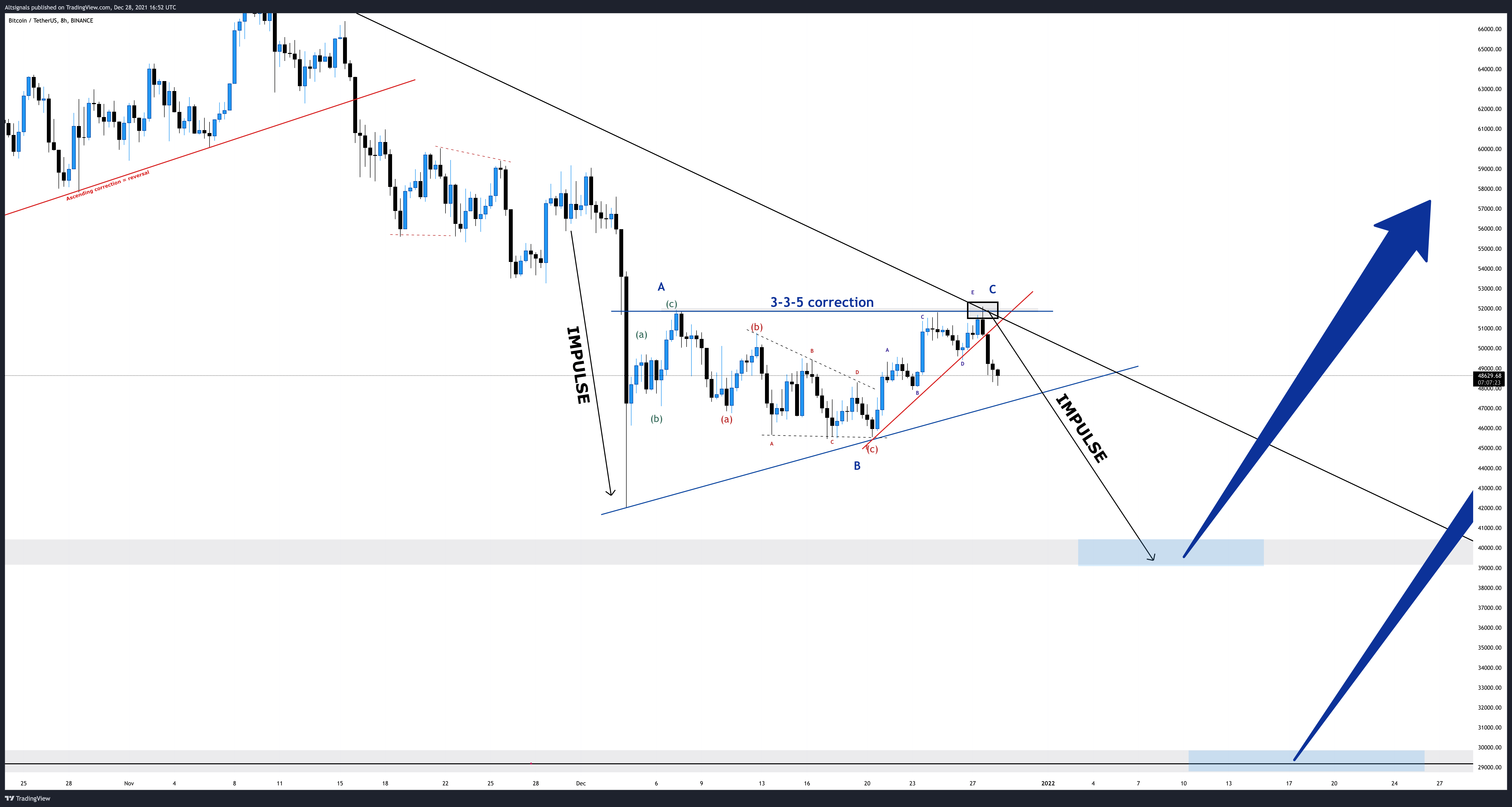 BINANCE:BTCUSDT Chartbild von Altsignals