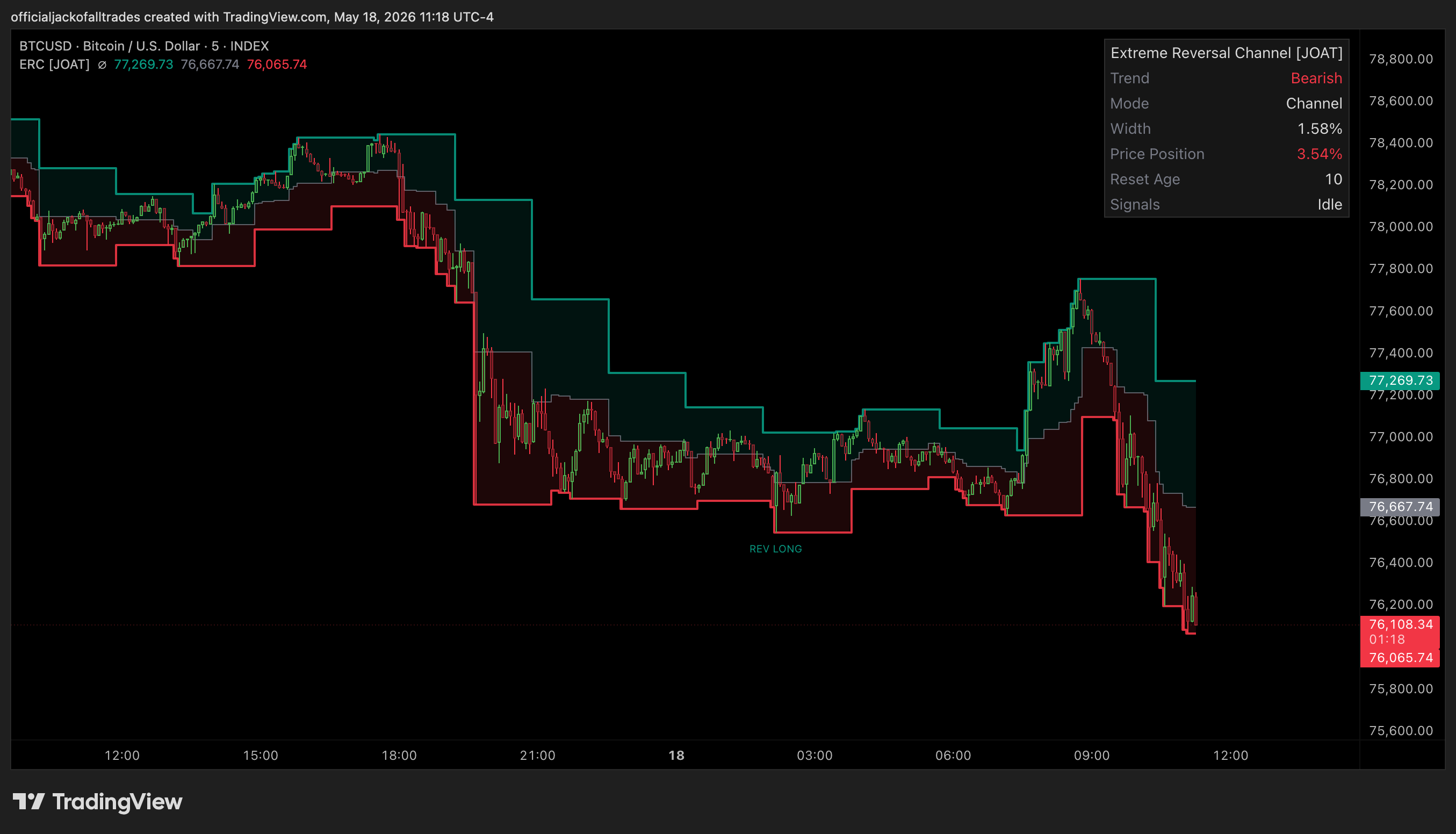 INDEX:BTCUSD Imagem do gráfico por officialjackofalltrades