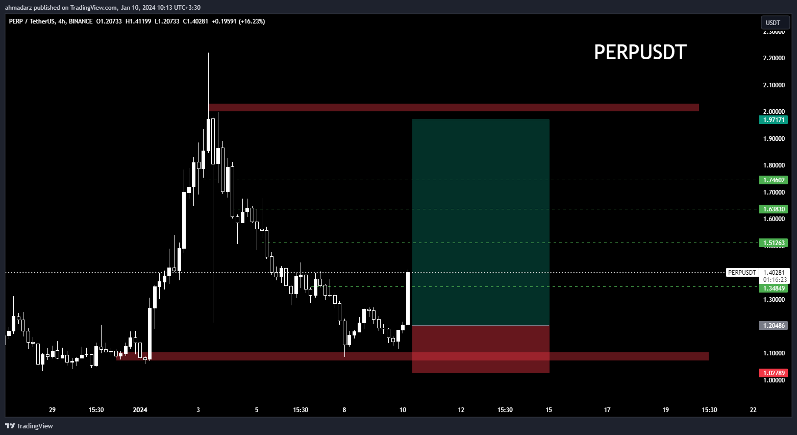 BINANCE:PERPUSDT Chartbild von ahmadarz