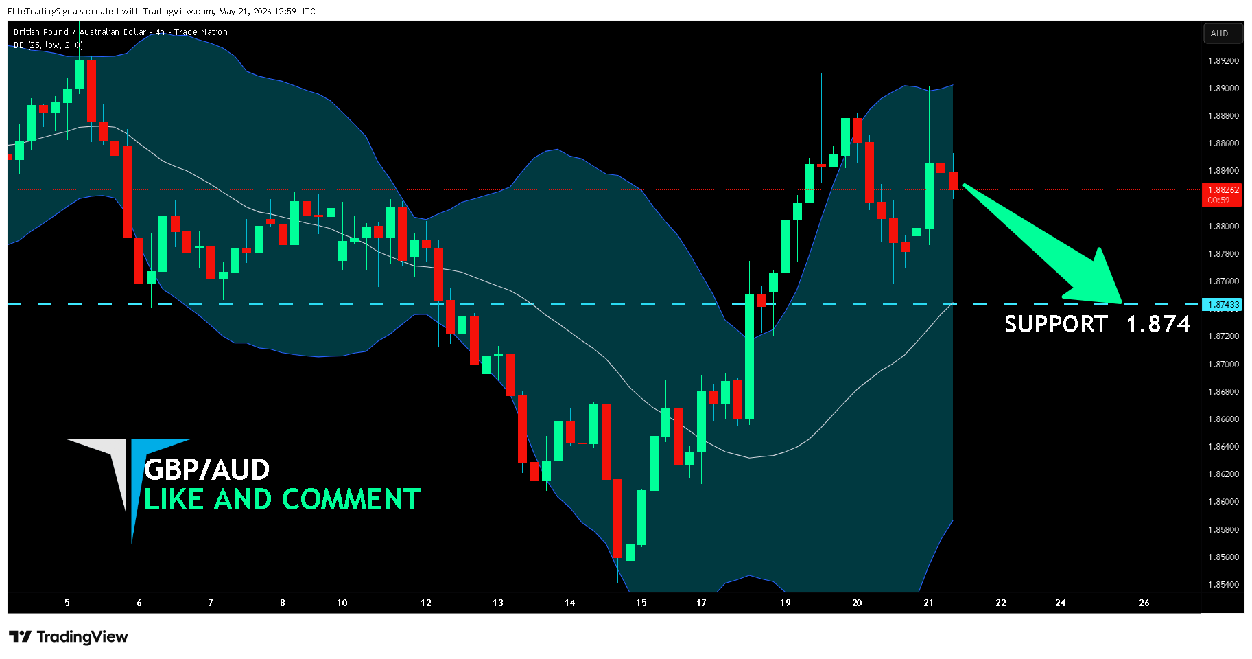 TRADENATION:GBPAUD Chart Image by EliteTradingSignals