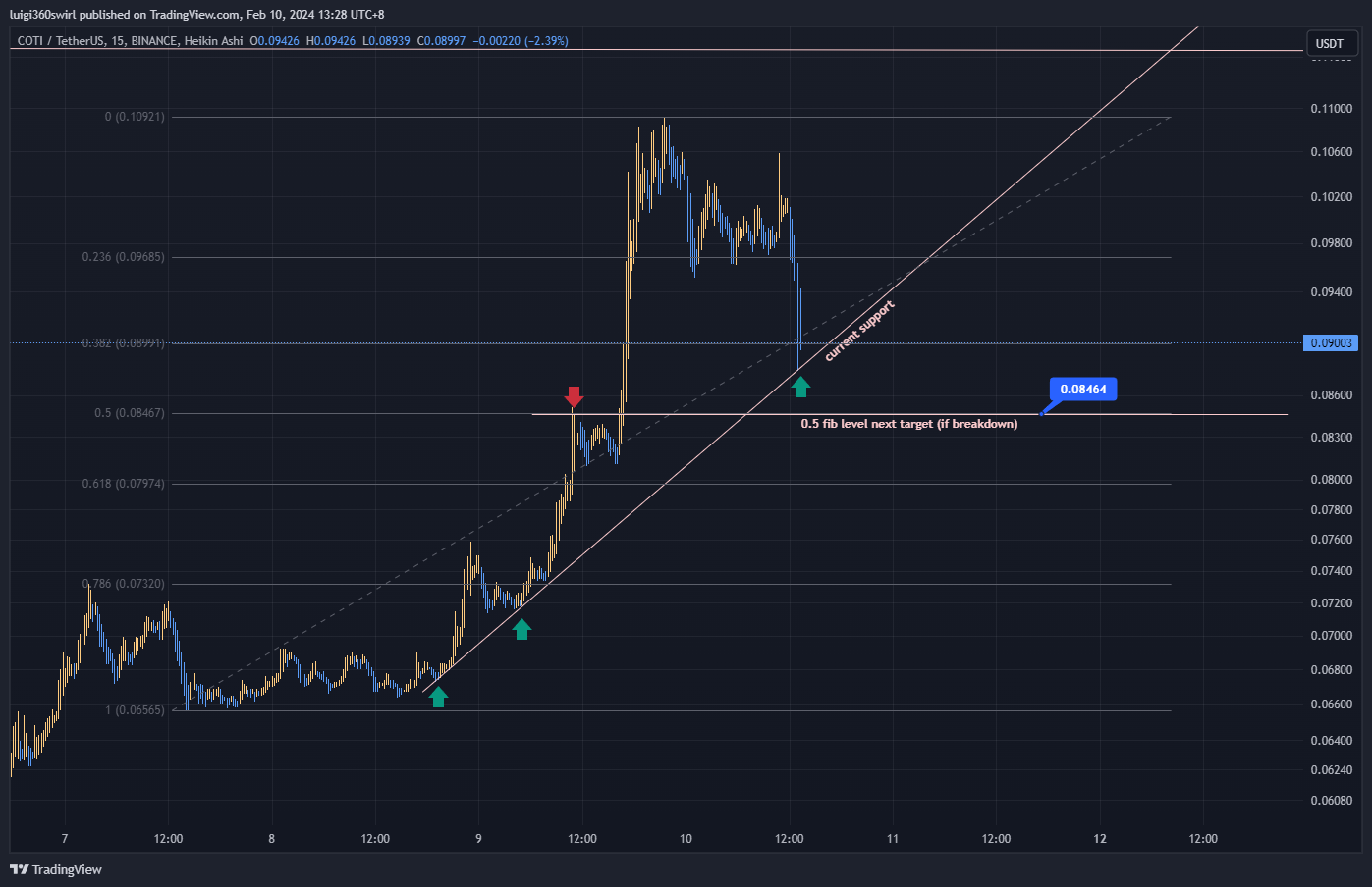 BINANCE:COTIUSDT Immagine del grafico by Habadoo