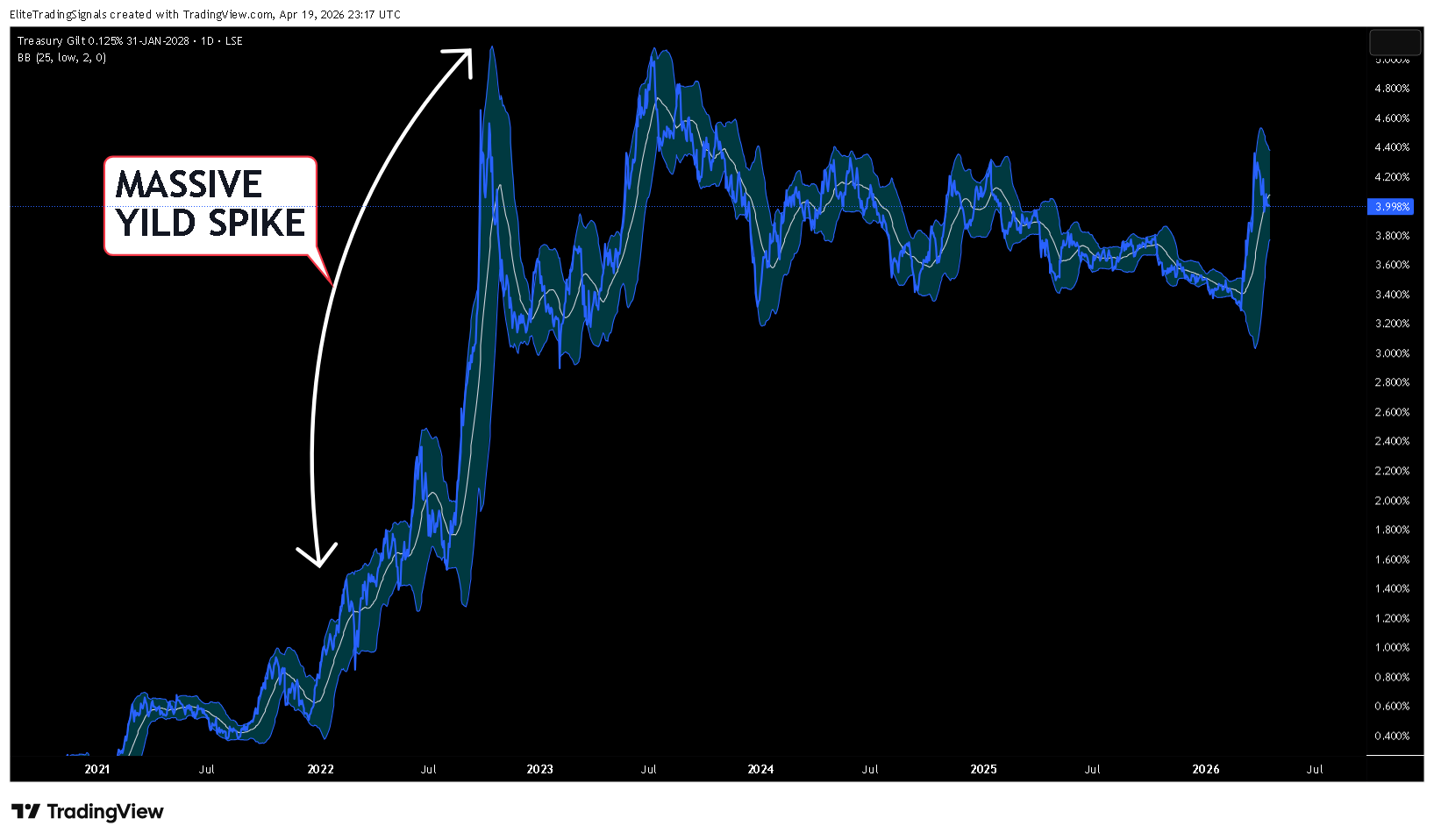 LSE_DLY:TN28 Chart Image by EliteTradingSignals