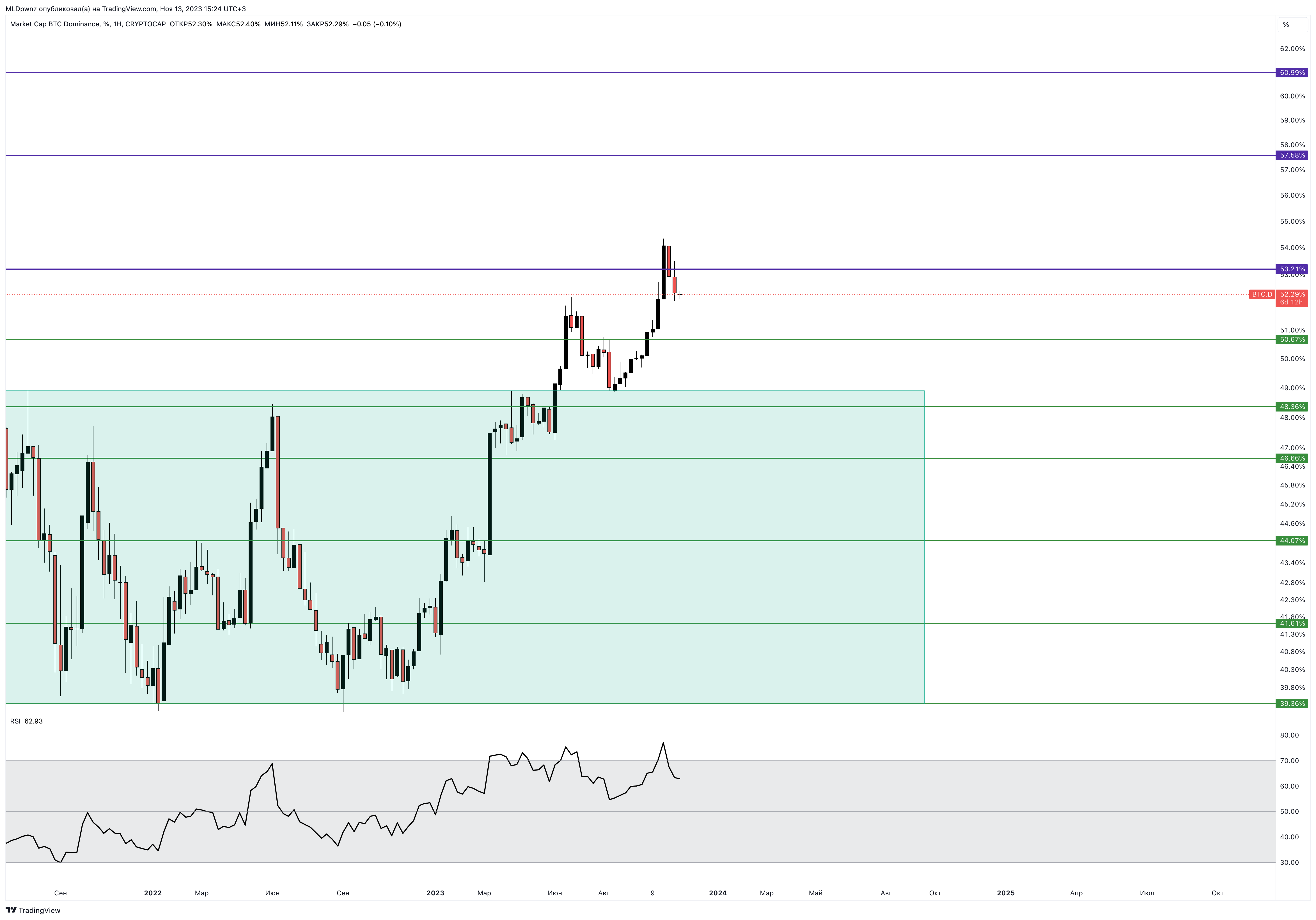 CRYPTOCAP:BTC.D Chart Image by MLDpwnz