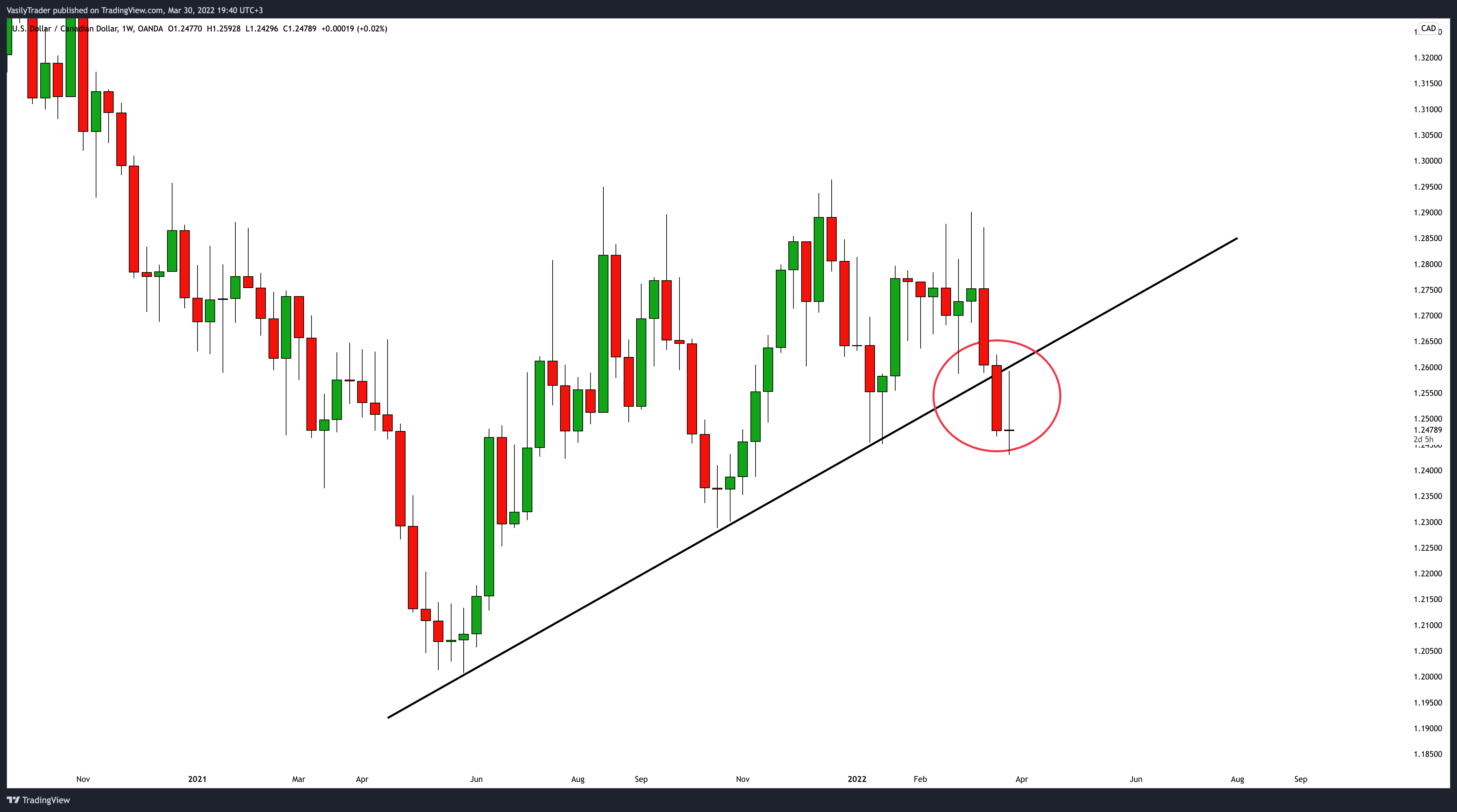 OANDA:USDCAD Chart Image by VasilyTrader