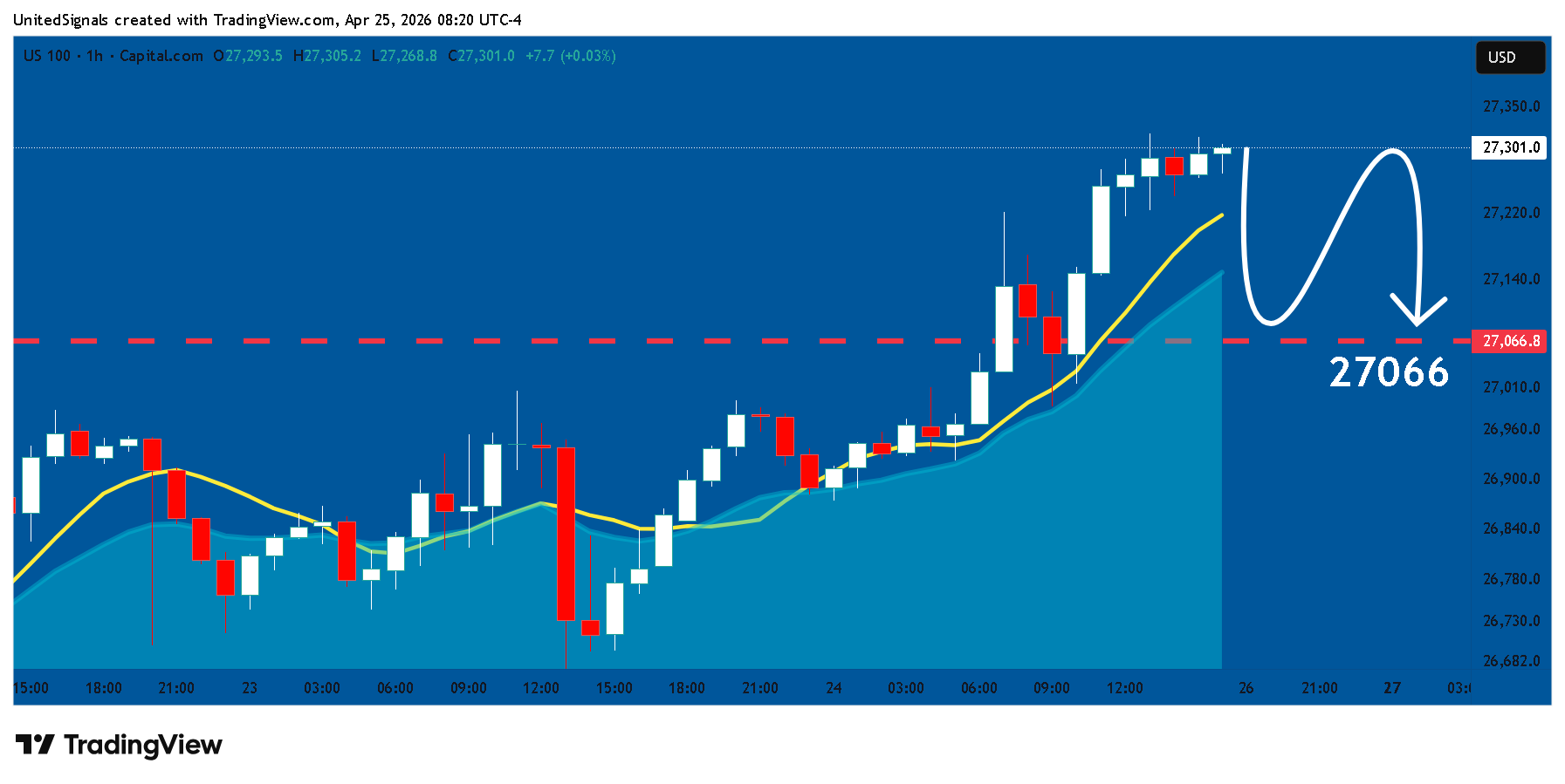 CAPITALCOM:US100 Chart Image by UnitedSignals