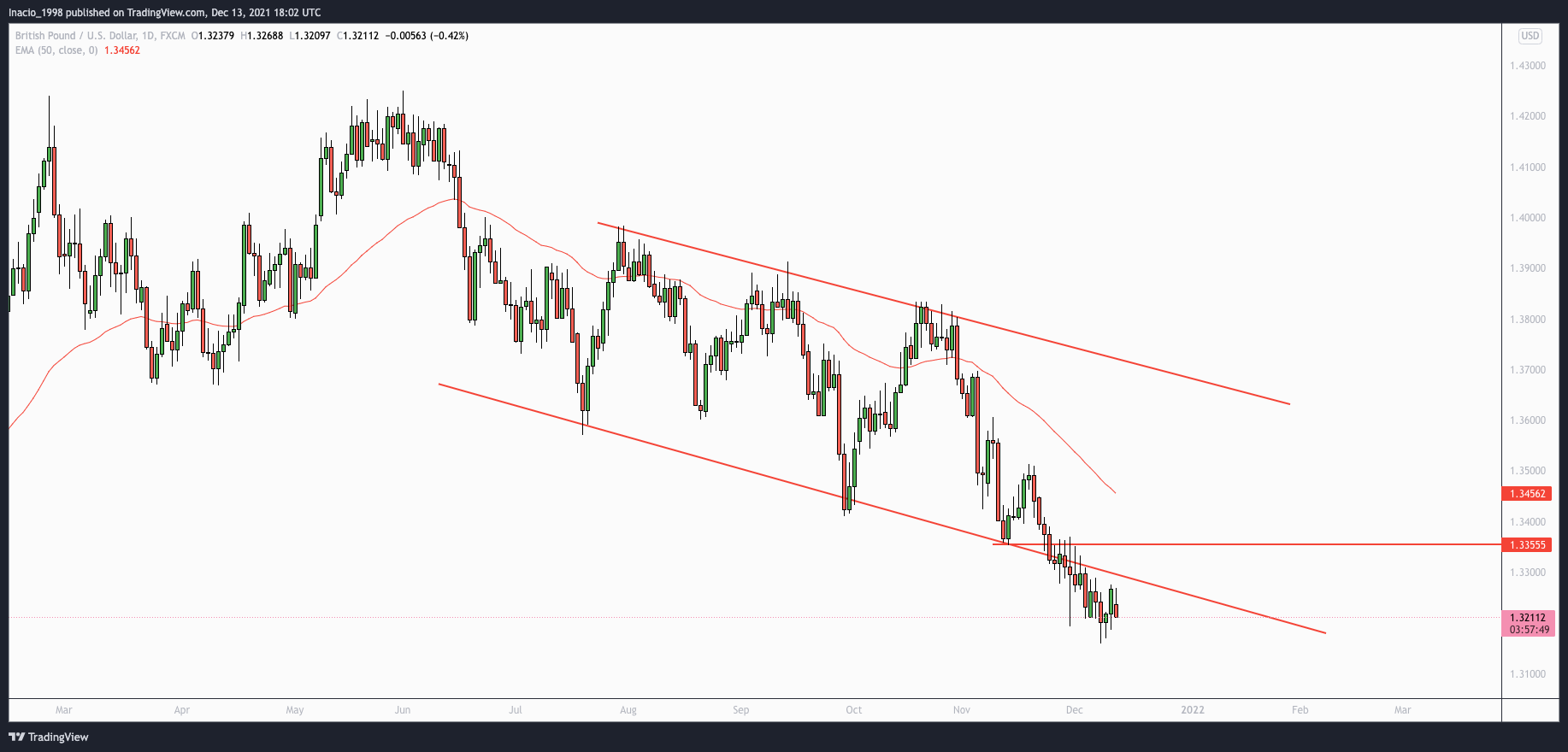 FX:GBPUSD Chart Image by Inacio_1998