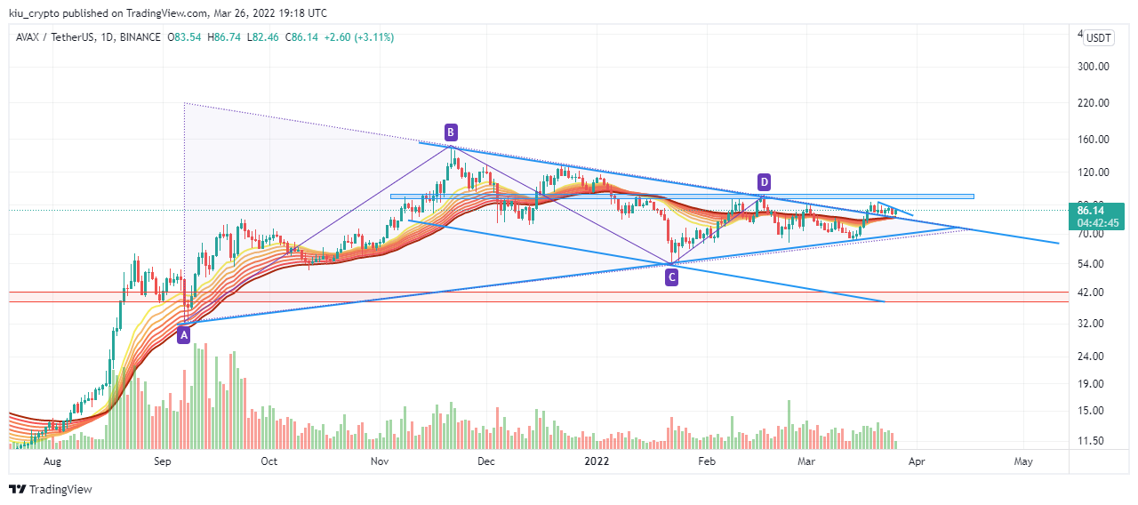 BINANCE:AVAXUSDT Chart Image by Kiu_Coin