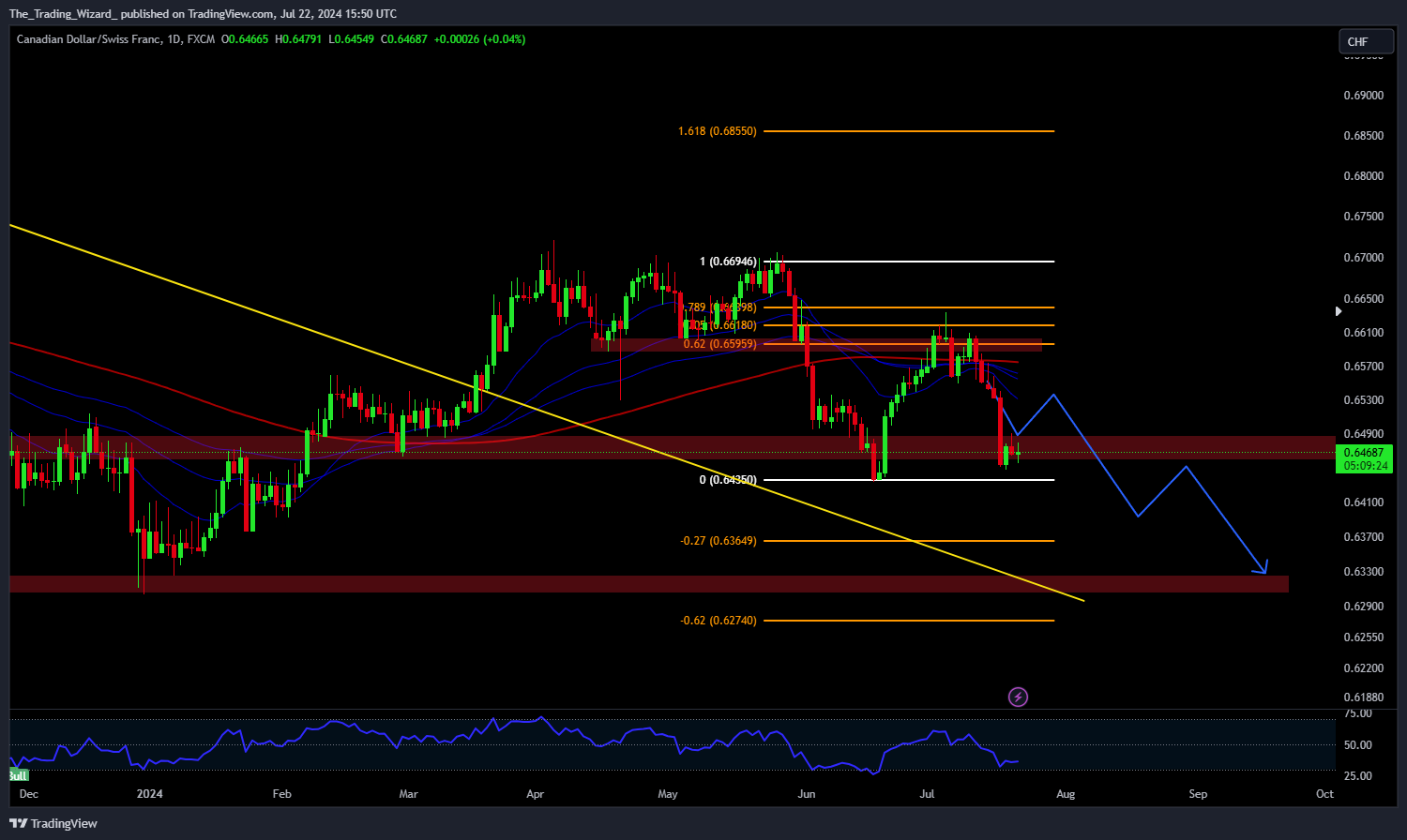 FX:CADCHF Chart Image by The_Trading_Wizard_