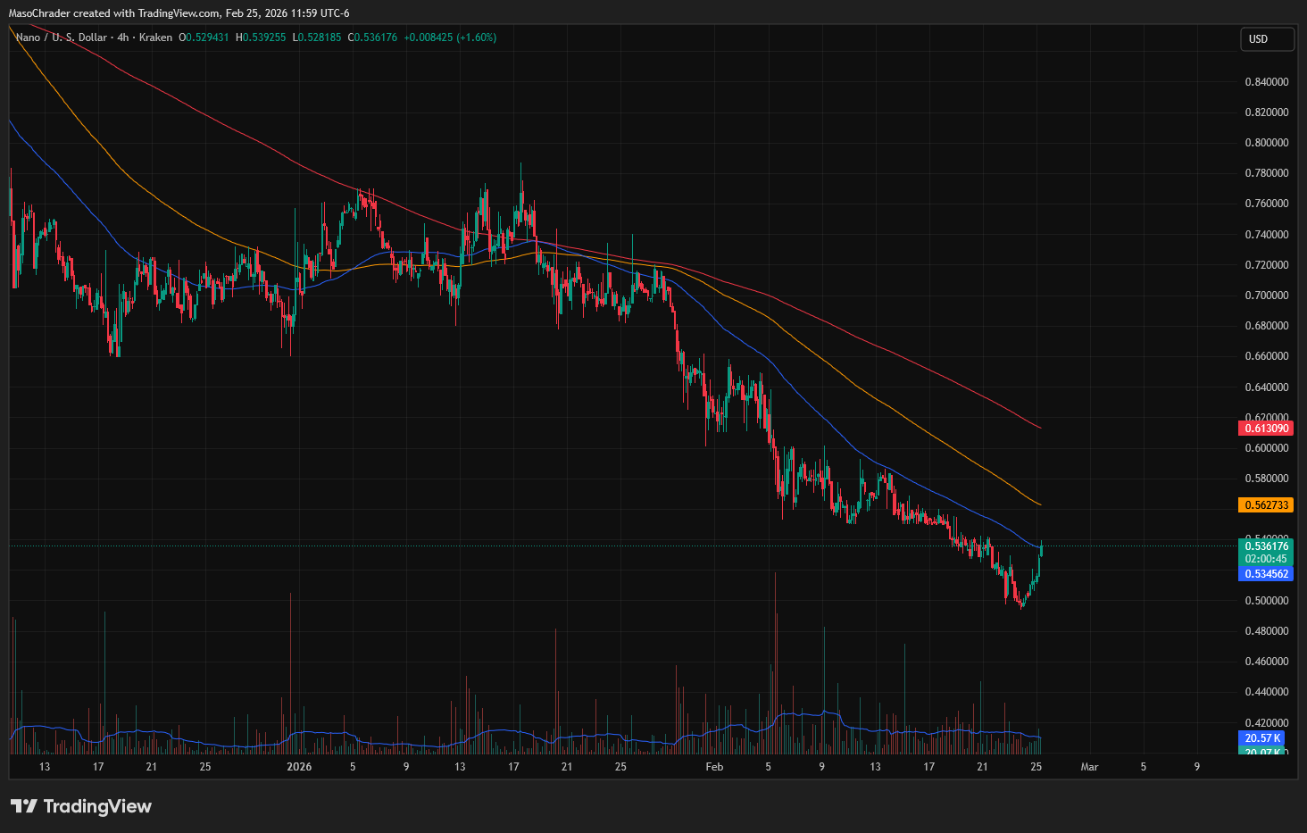 KRAKEN:NANOUSD Chart Image by MasoChrader