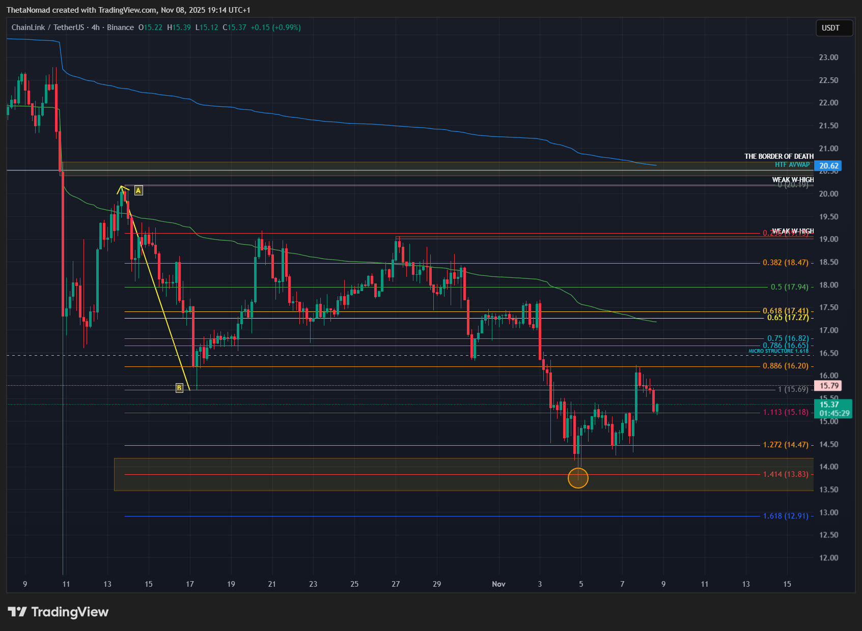BINANCE:LINKUSDT Chart Image by ThetaNomad