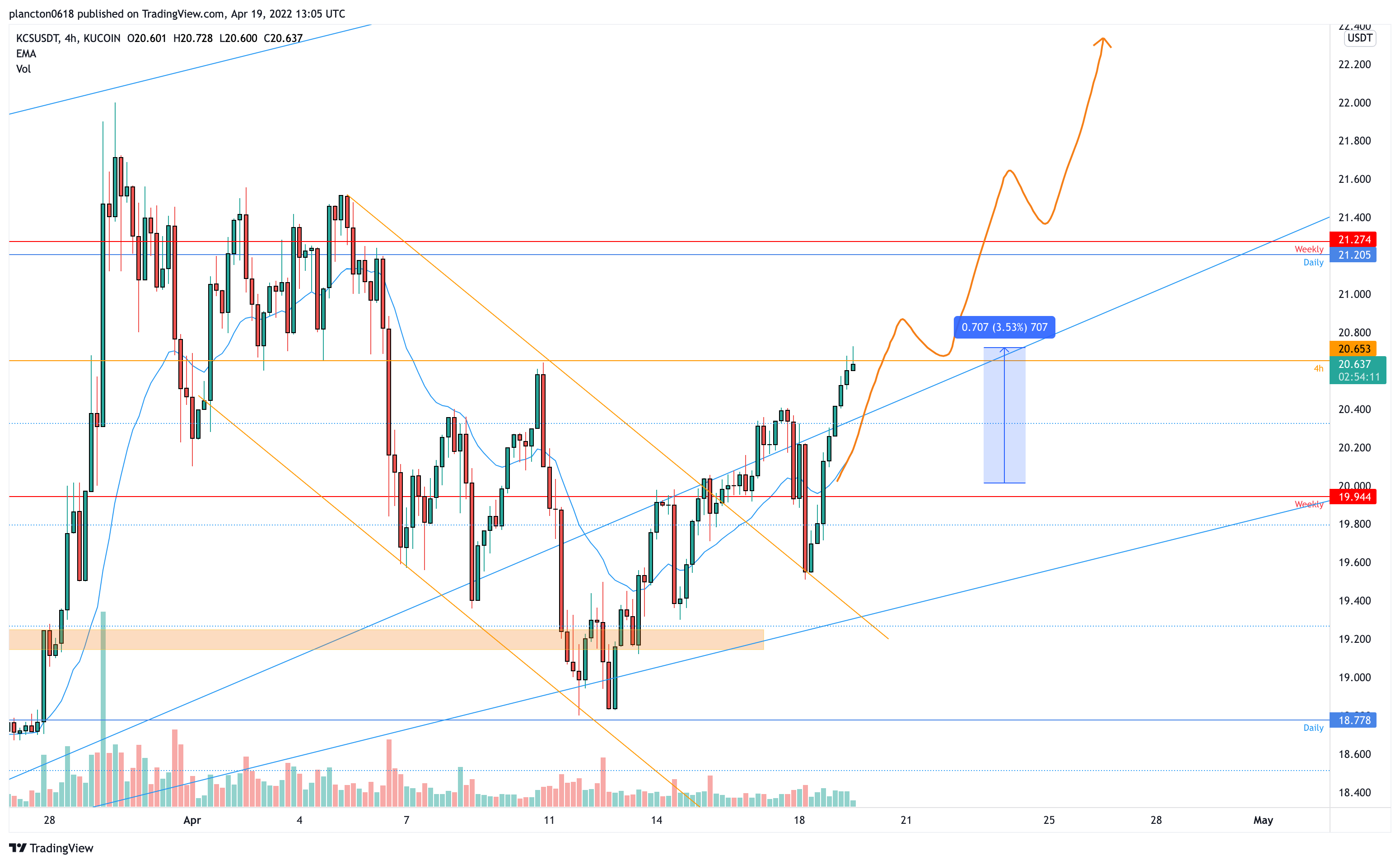 KUCOIN:KCSUSDT Chartbild von InkyGrip