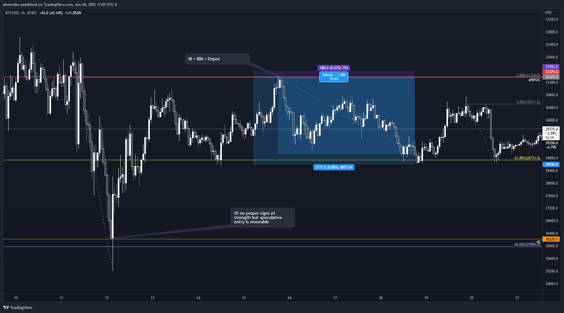 BYBIT:BTCUSD Chart Image by phenodev