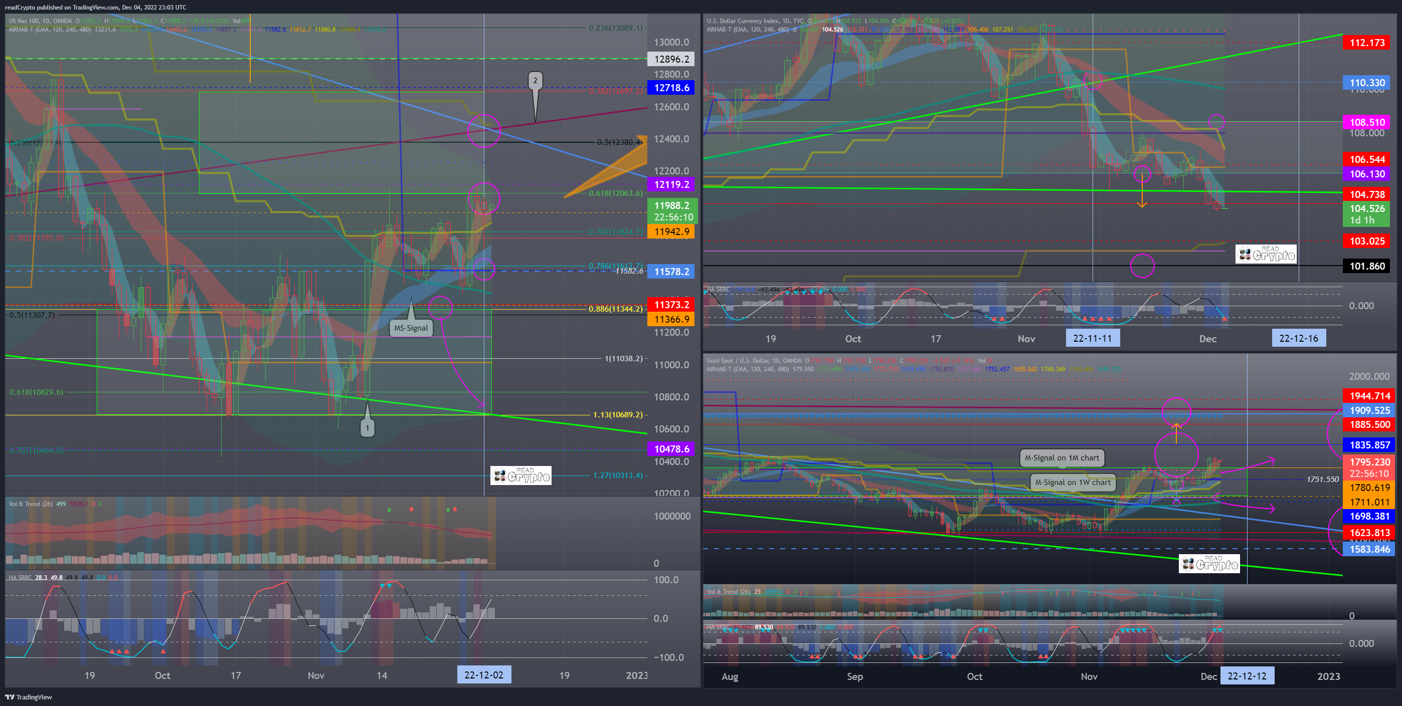 OANDA:NAS100USD Chart Image by readCrypto