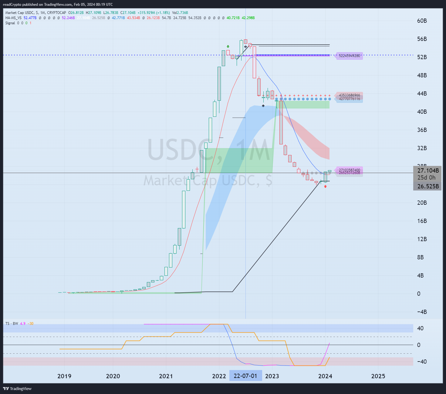 CRYPTOCAP:USDC ภาพชาร์ต โดย readCrypto