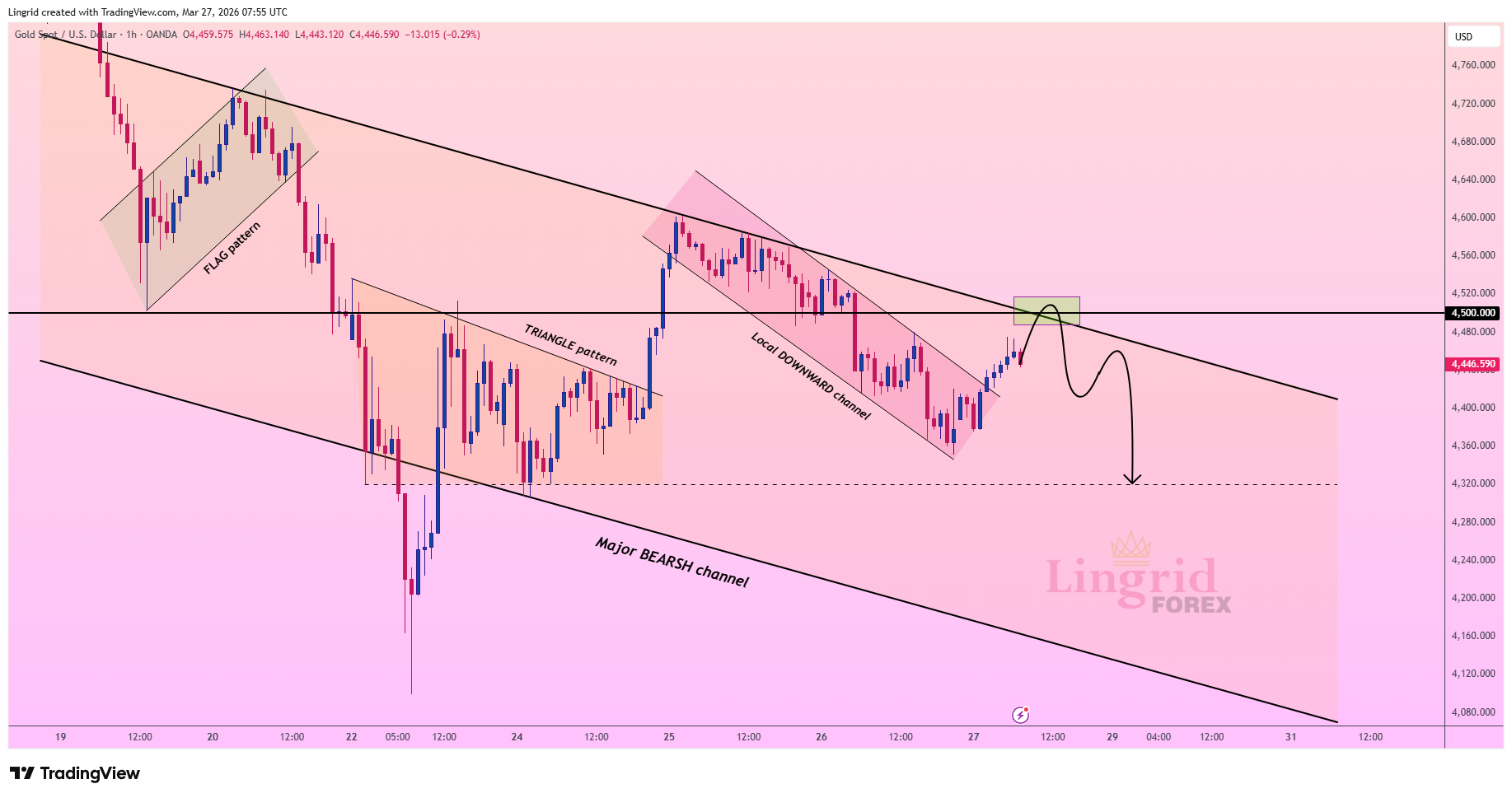 OANDA:XAUUSD Chart Image by Lingrid