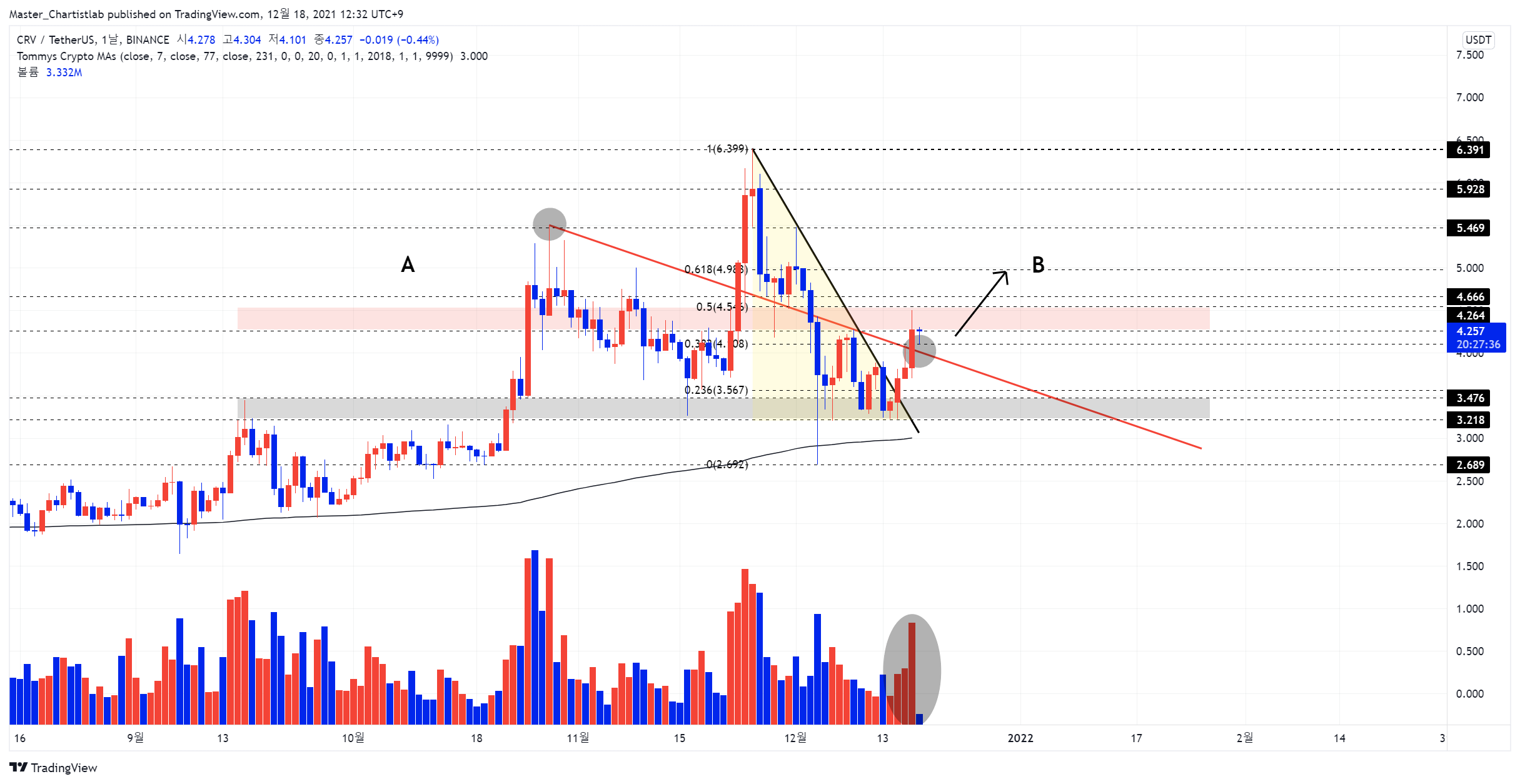 BINANCE:CRVUSDT Chart Image by Master_Chartistlab