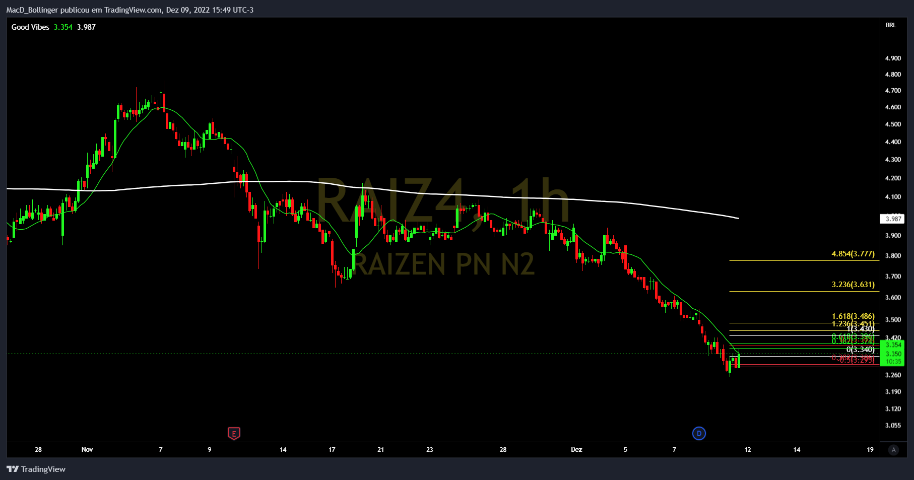 BMFBOVESPA:RAIZ4 Chart Image by MacD_Bollinger
