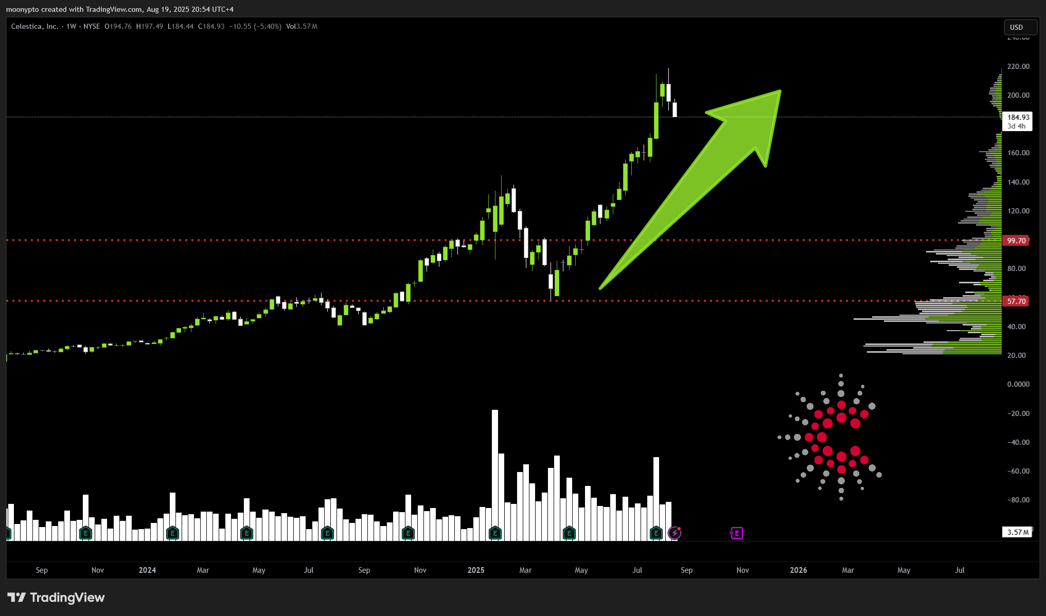 BATS:CLS Chart Image by moonypto