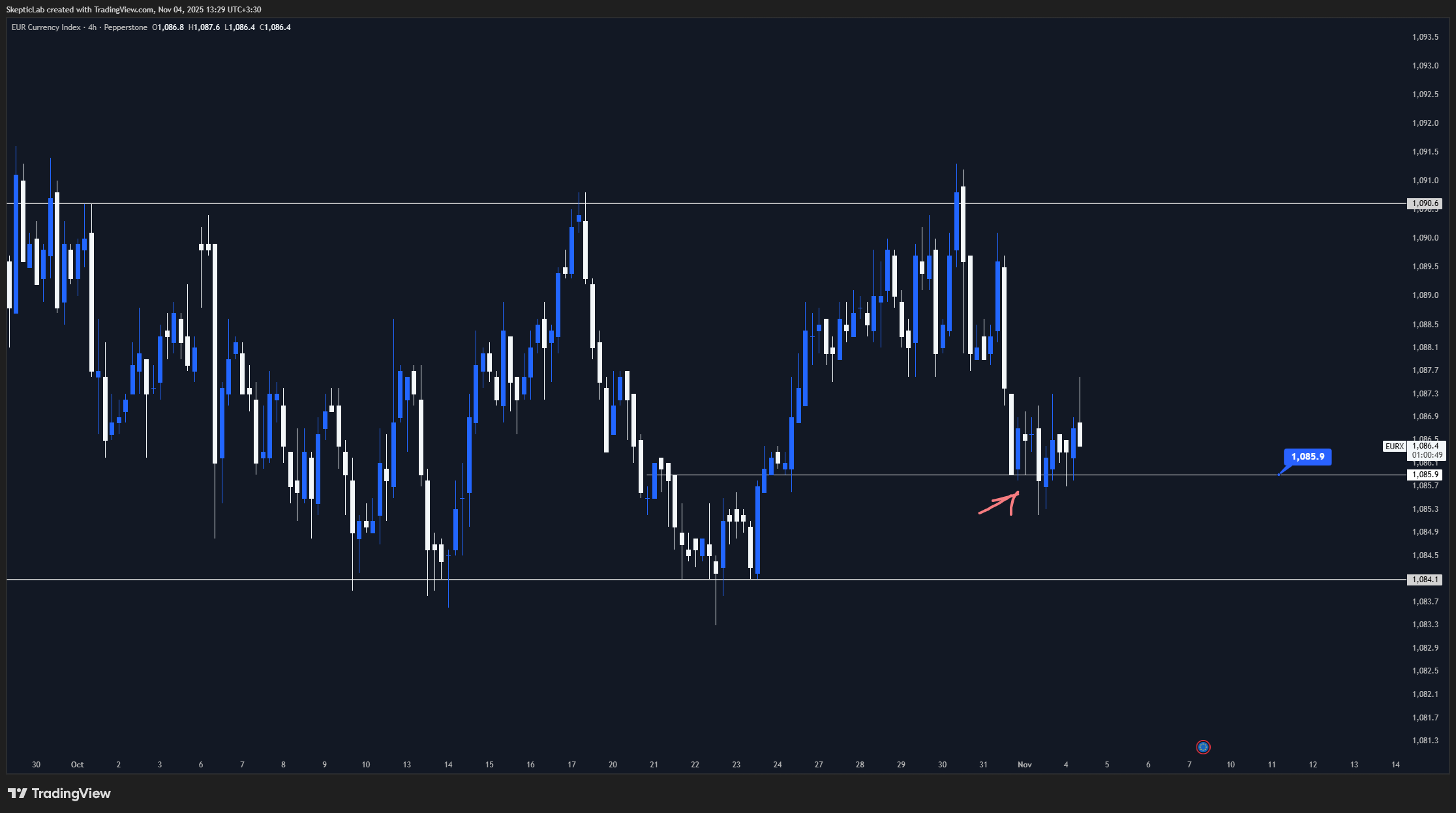 PEPPERSTONE:EURX Chart Image by SkepticLab