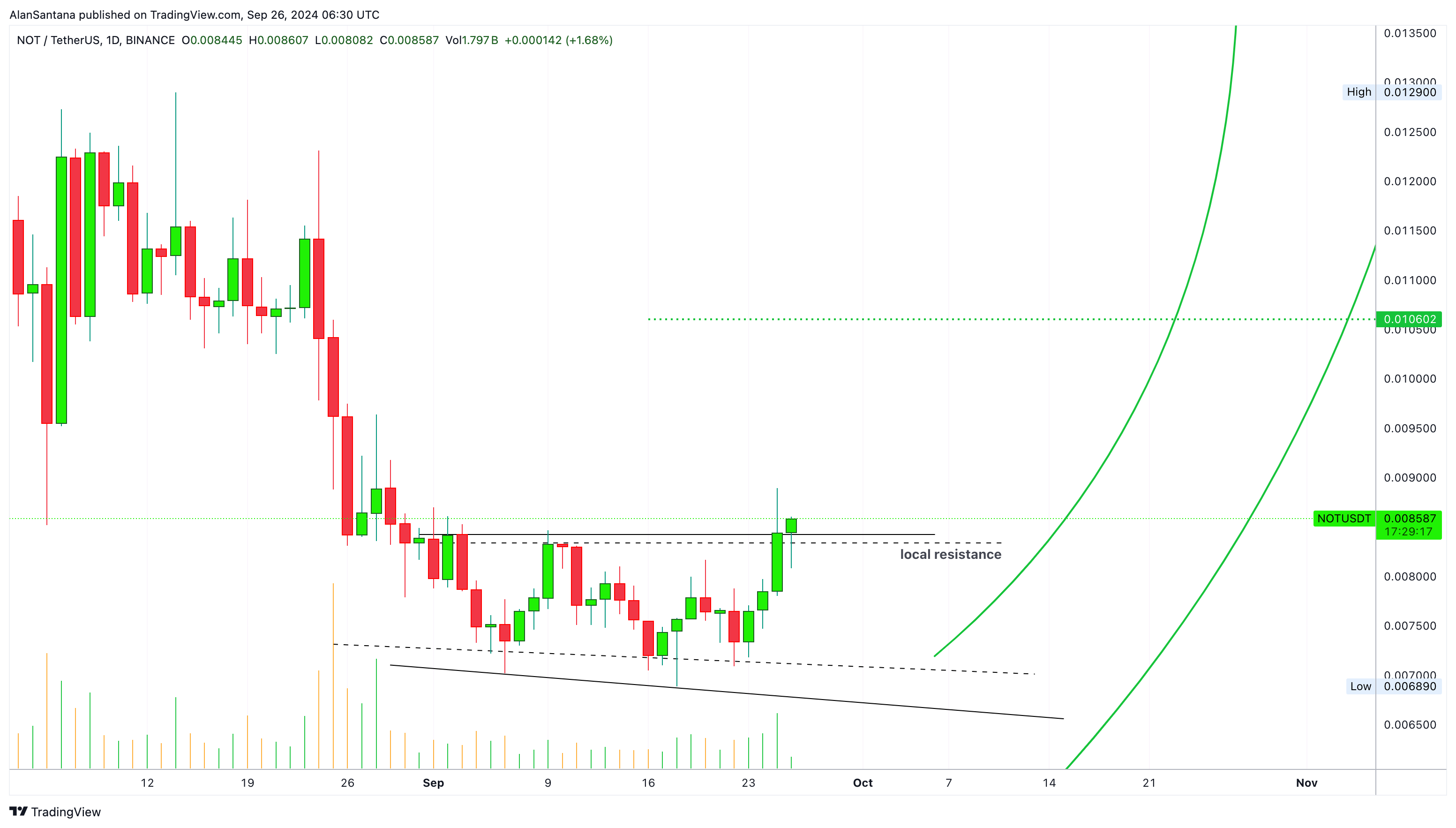BINANCE:NOTUSDT 차트 이미지 - MasterAnanda 제공