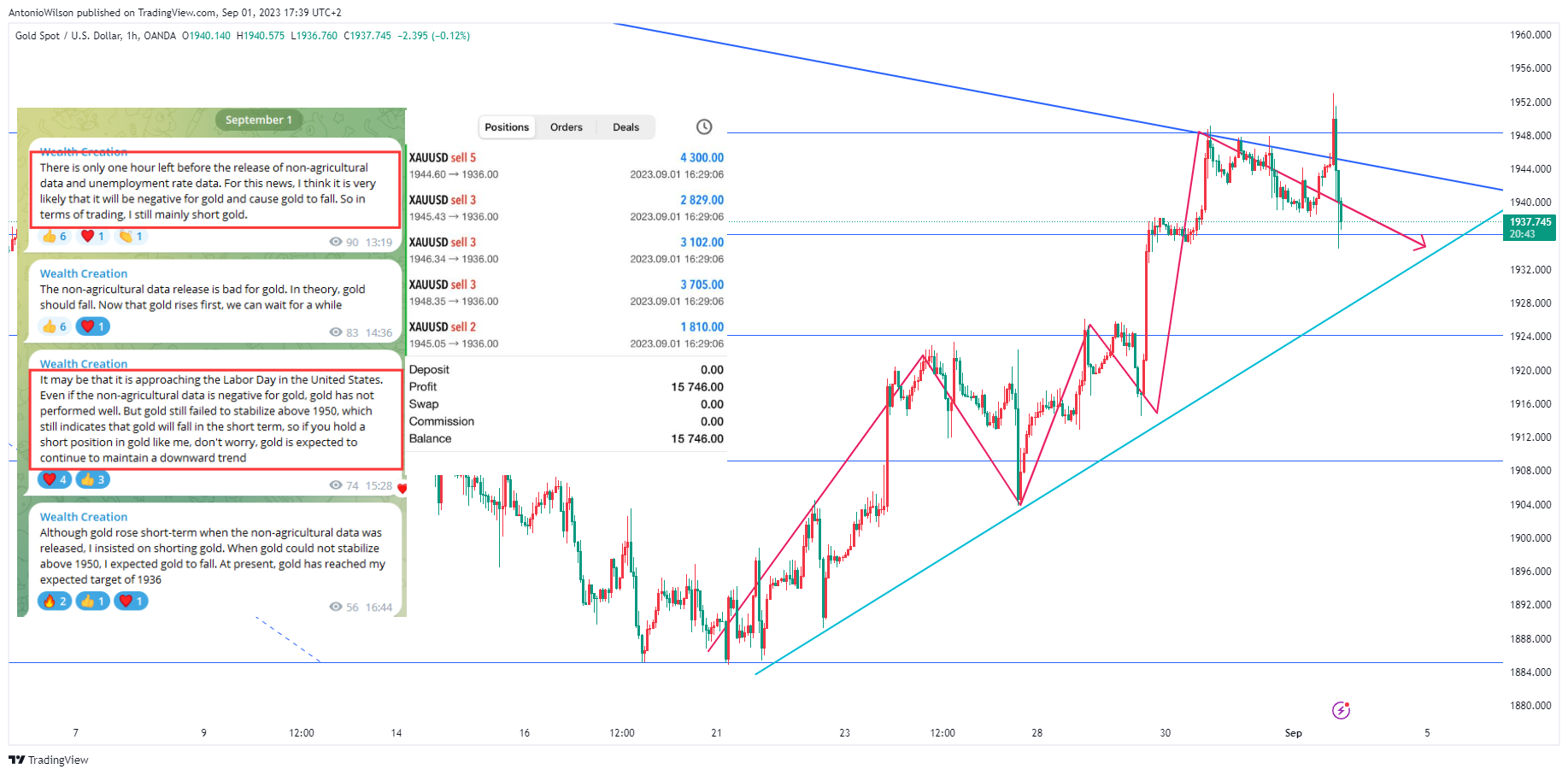 OANDA:XAUUSD Chart Image by AntonioWilson
