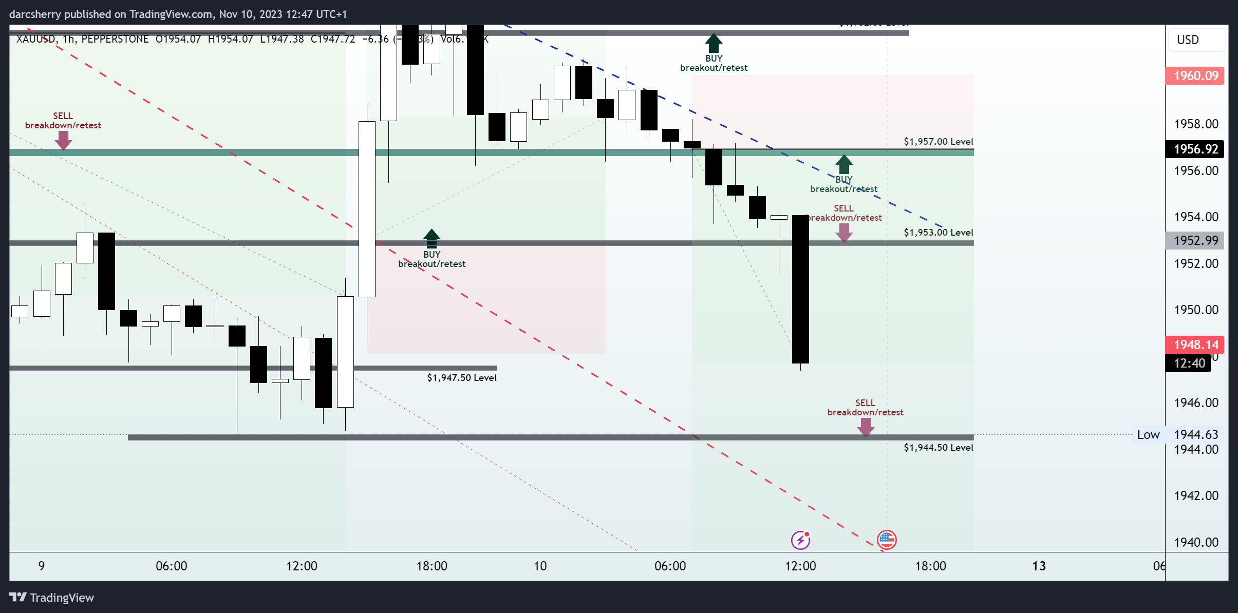 PEPPERSTONE:XAUUSD Chart Image by darcsherry