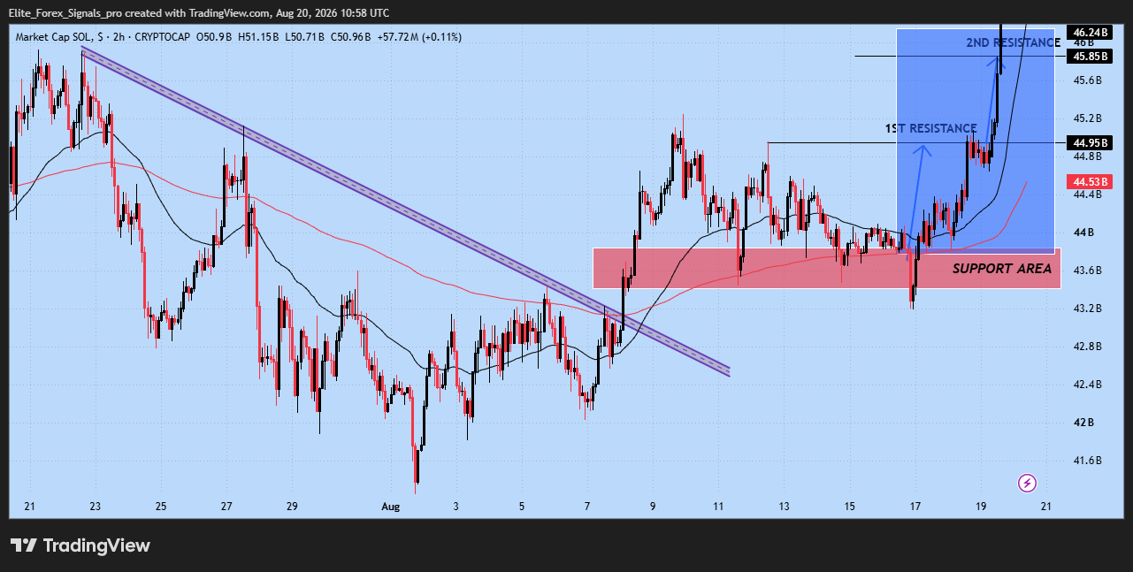 CRYPTOCAP:SOL Chart Image by Elite_Forex_Signals_pro