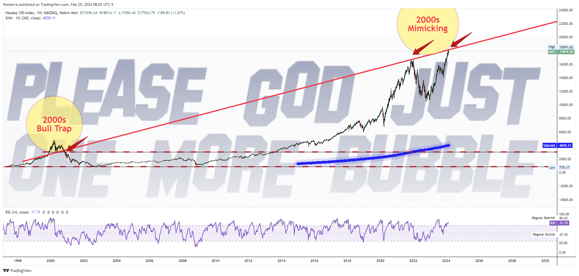 NASDAQ_DLY:NDX Chart Image by PandorraResearch