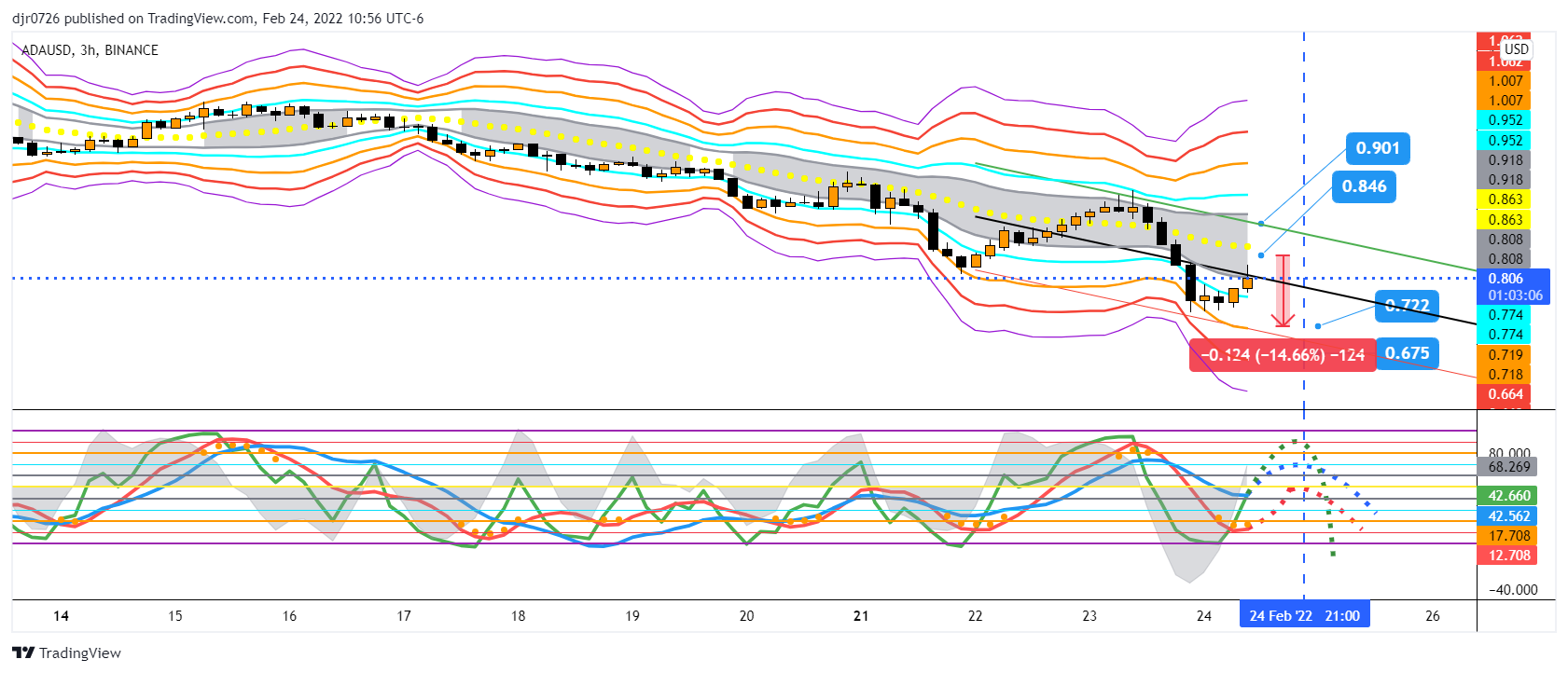 BINANCE:ADAUSD Image du graphique par Eightchains