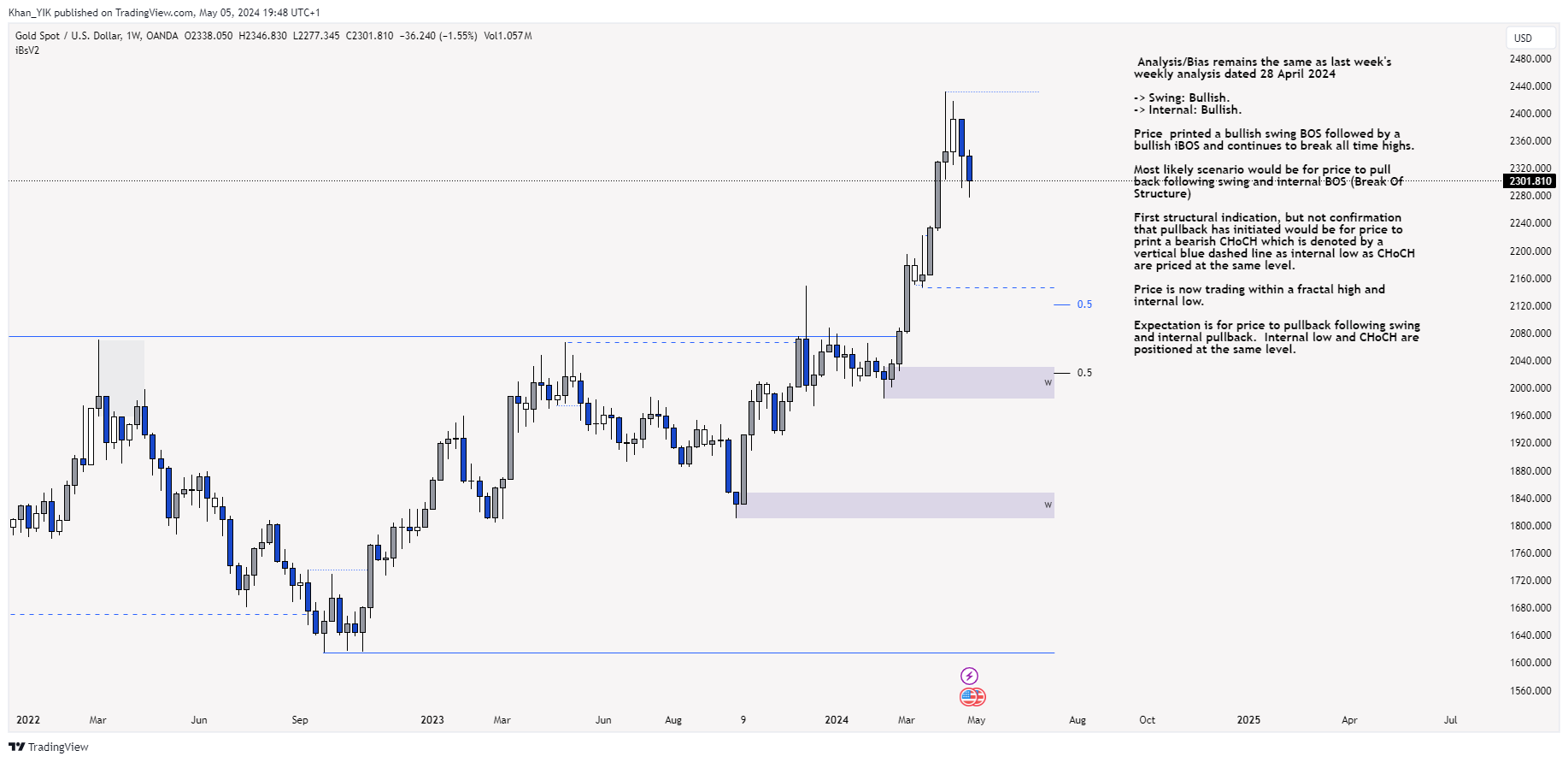 OANDA:XAUUSD Chart Image by Khan_YIK