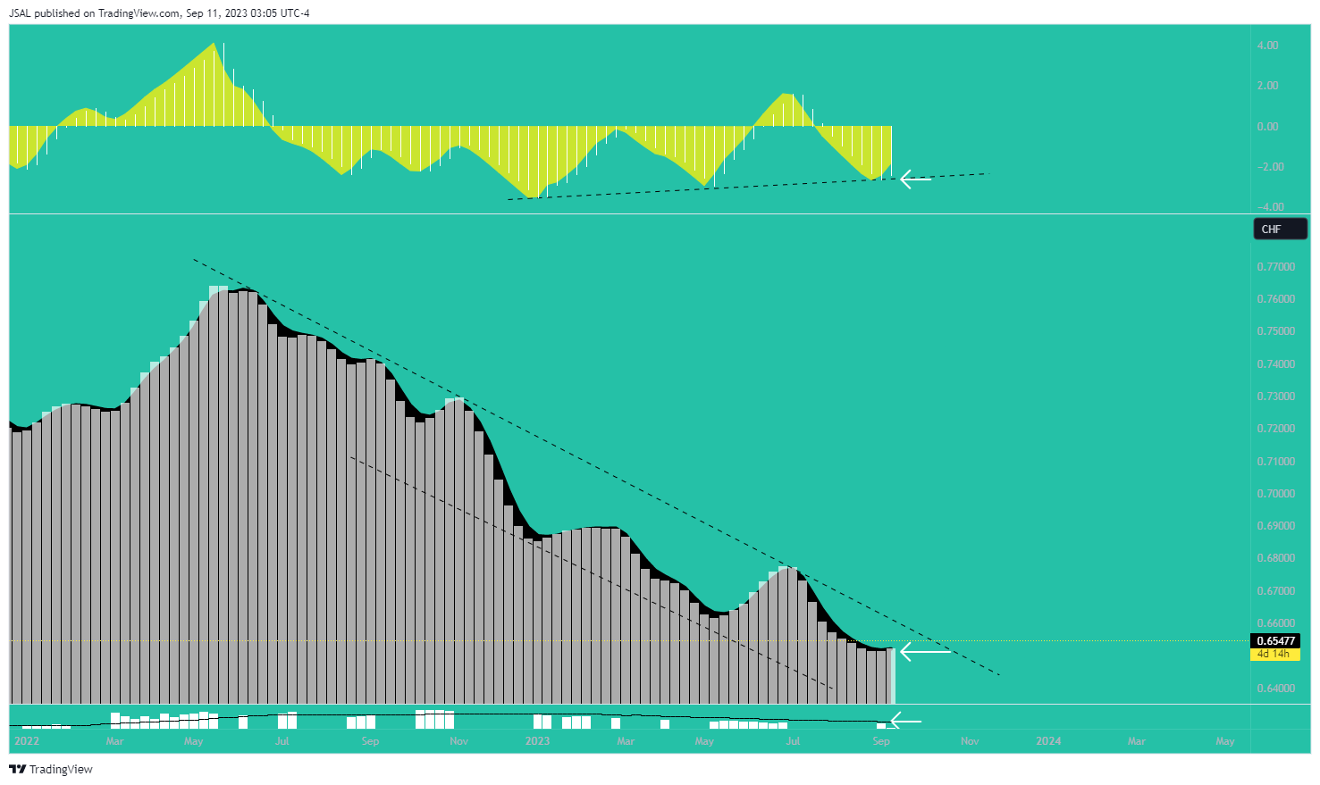 OANDA:CADCHF Chart Image by JSAL
