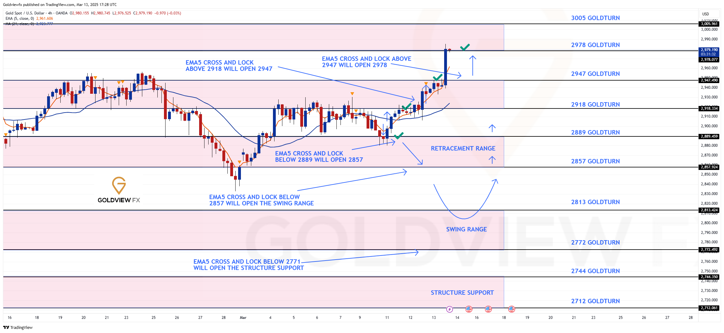 Imej Carta OANDA:XAUUSD oleh Goldviewfx
