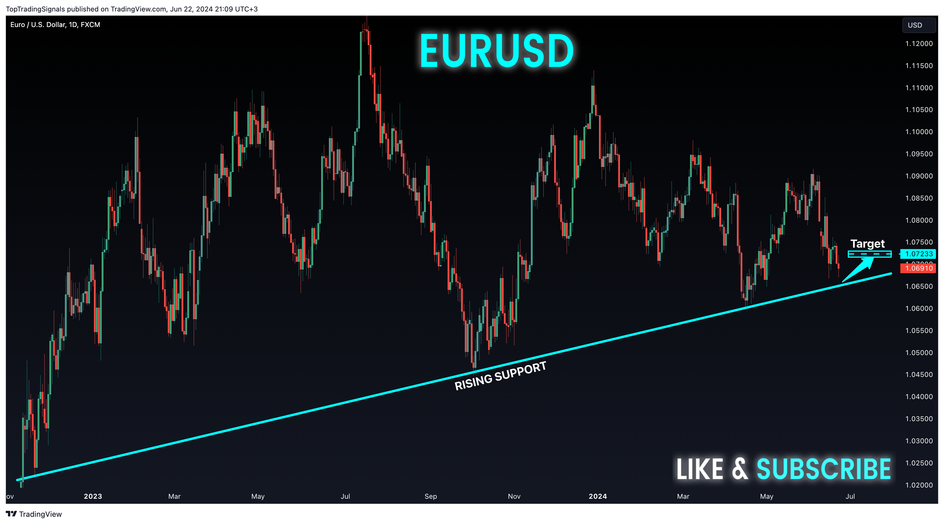 FX:EURUSD Immagine del grafico by TopTradingSignals