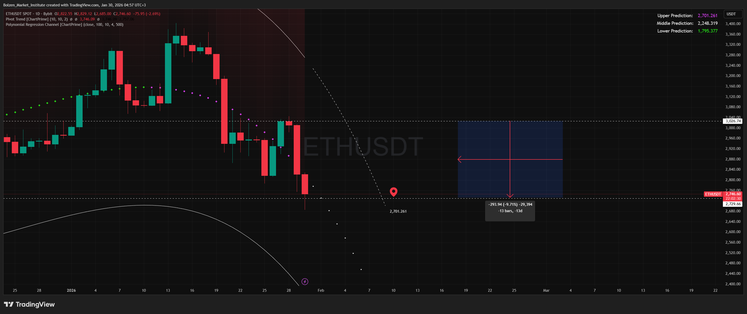BYBIT:ETHUSDT Chart Image by Bolzen_Market_Institute