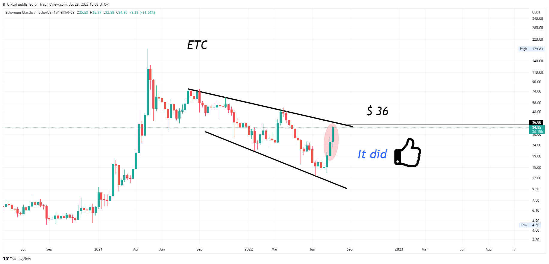 BINANCE:ETCUSDT Chartbild von BTC-XLM