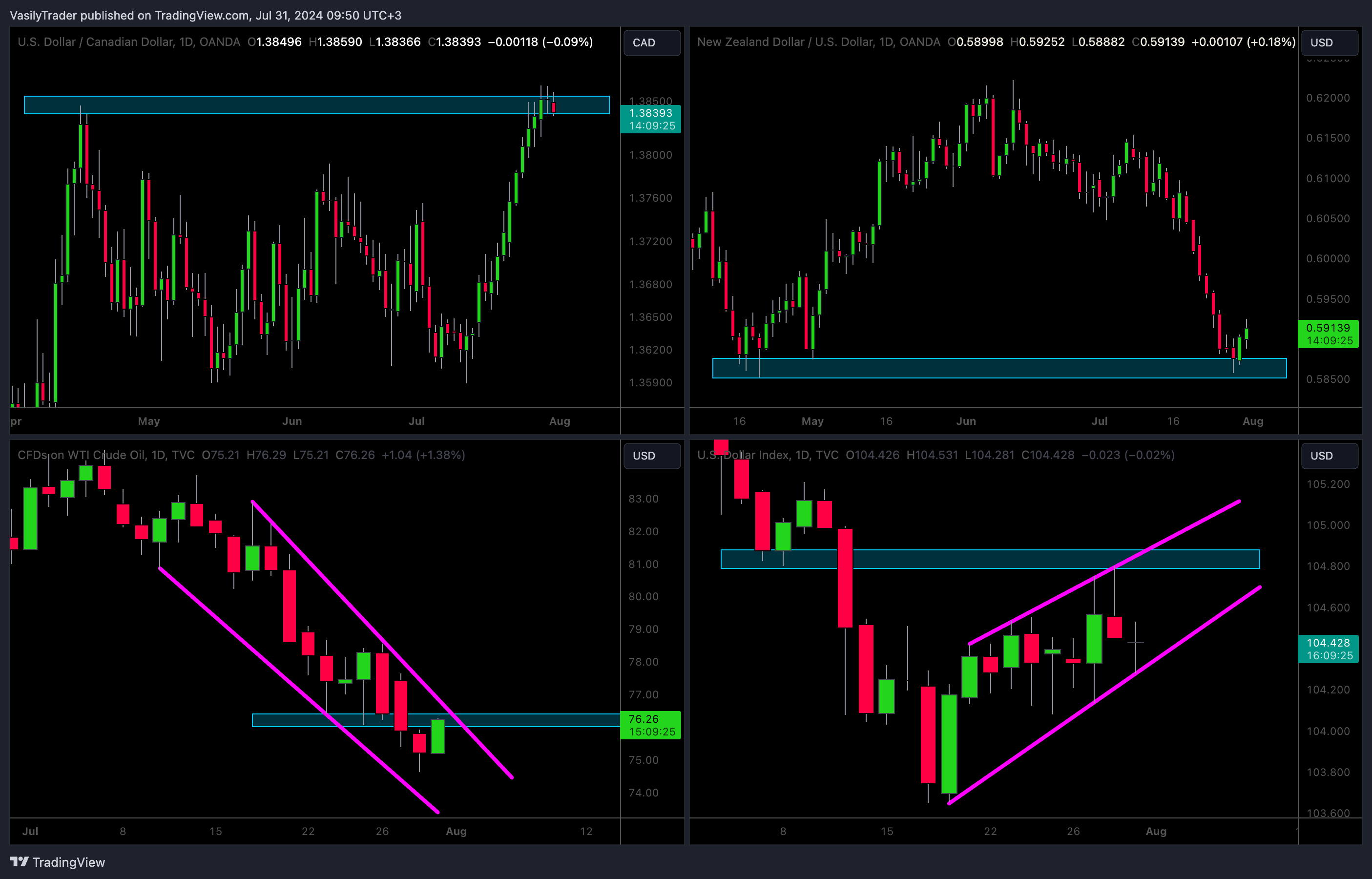OANDA:USDCAD Chart Image by VasilyTrader