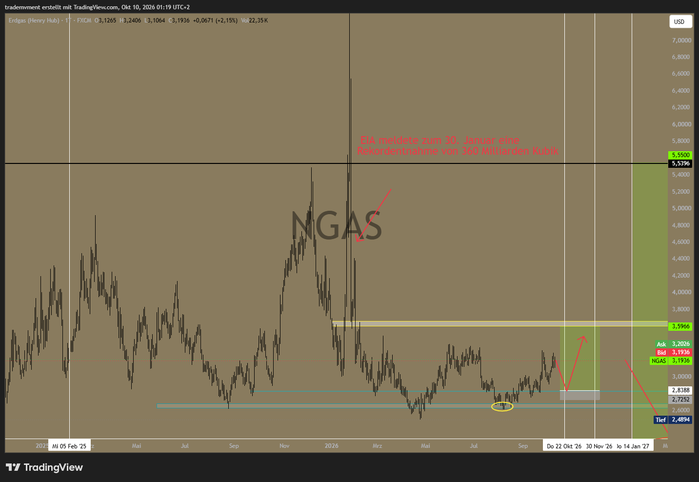 FX:NGAS Chart Image by trademvment